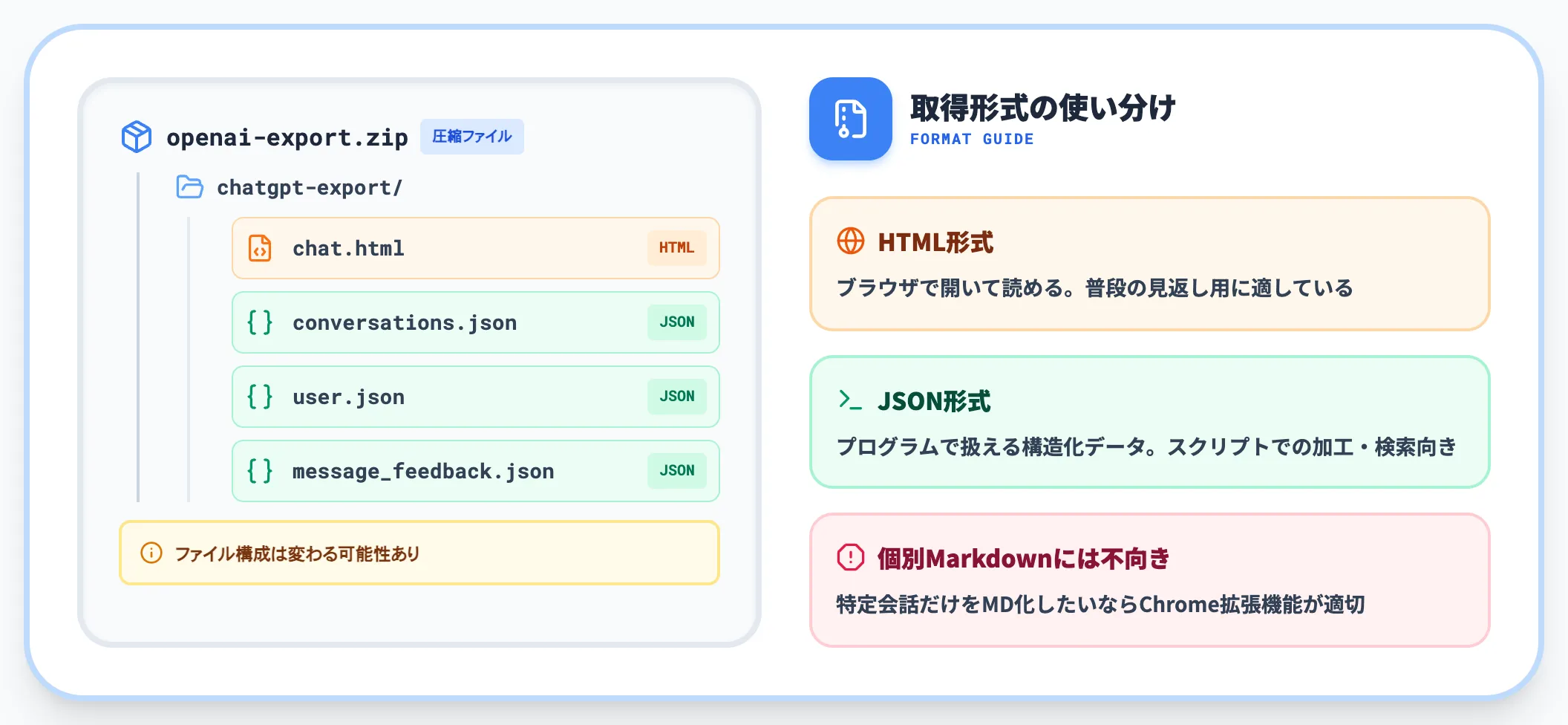 エクスポートで取得できる形式と注意点