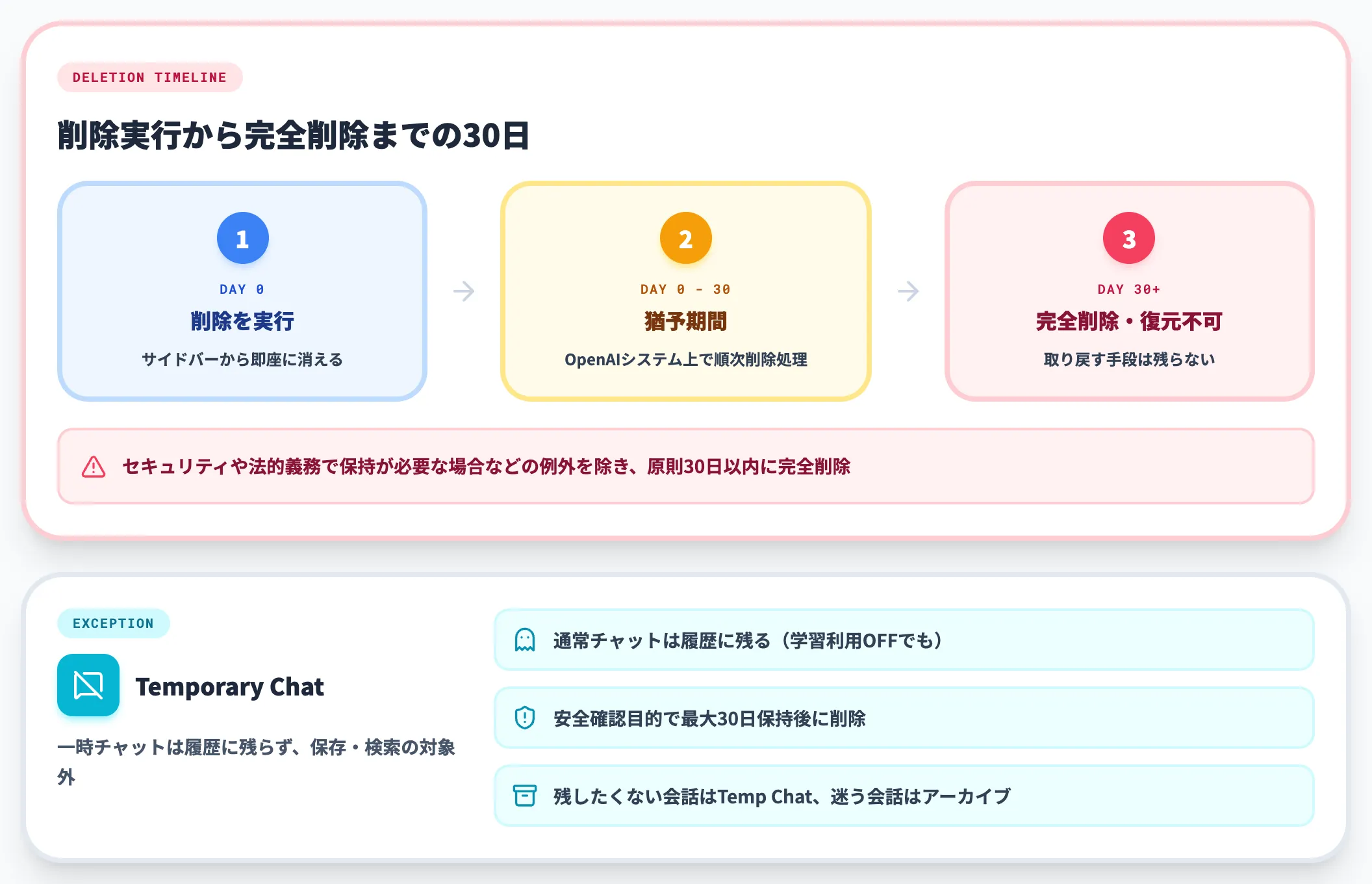 会話履歴の保存期間 30日ルール