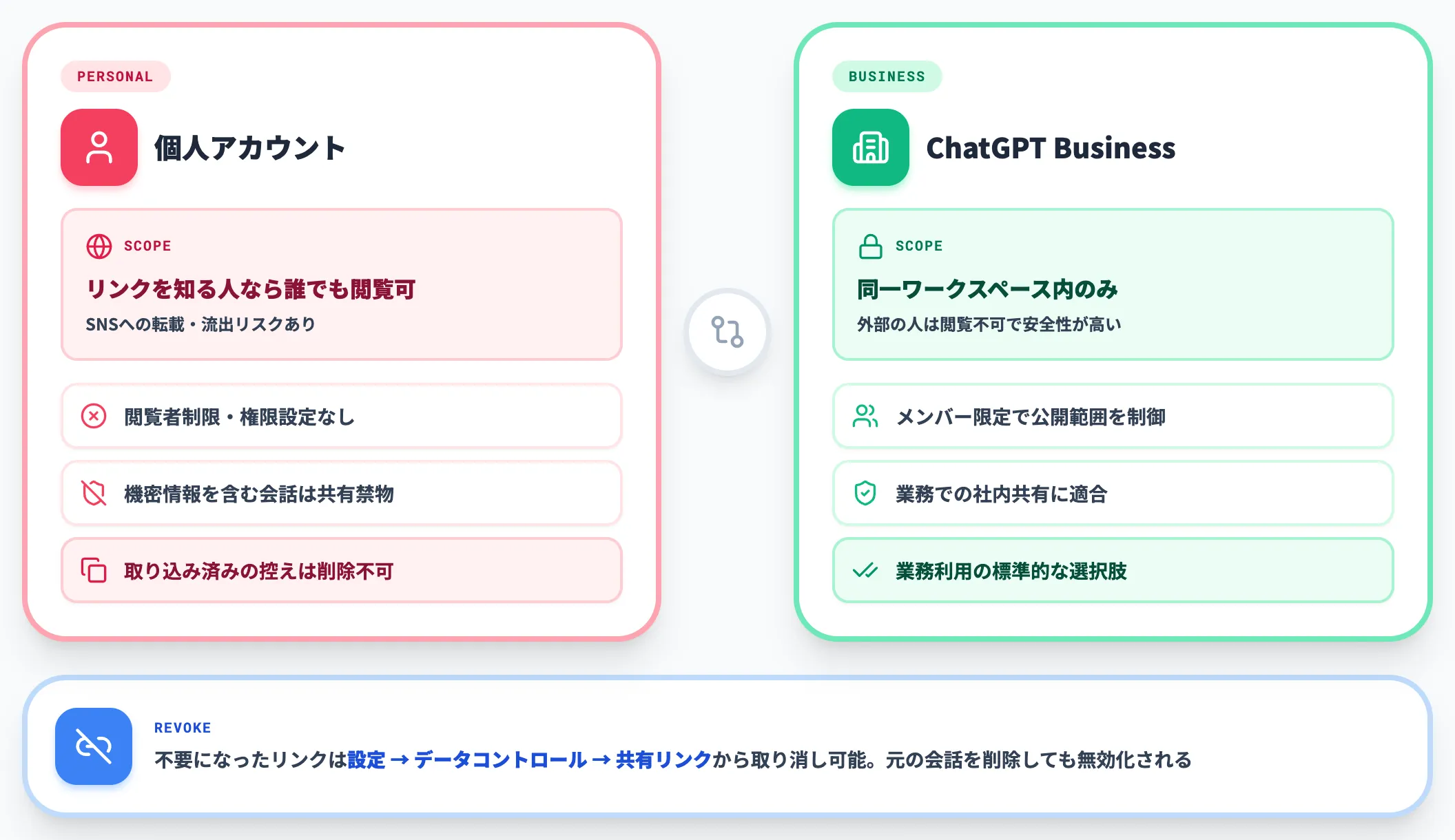共有リンクで会話を渡すときのプライバシー注意