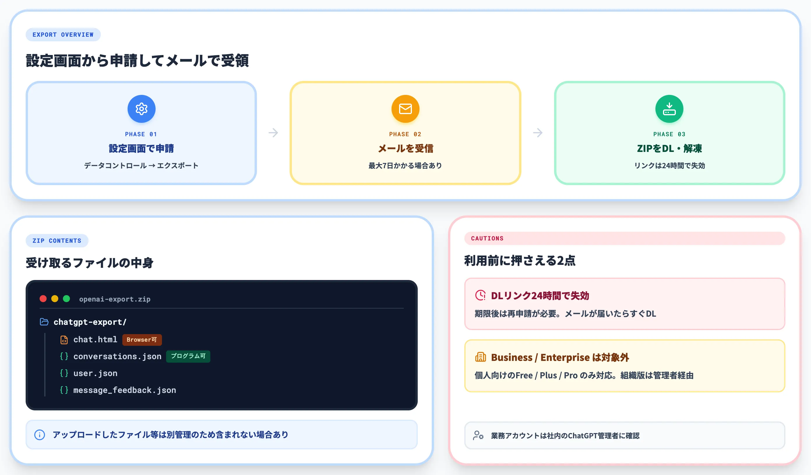 ChatGPT公式のエクスポート機能で会話履歴を保存する方法