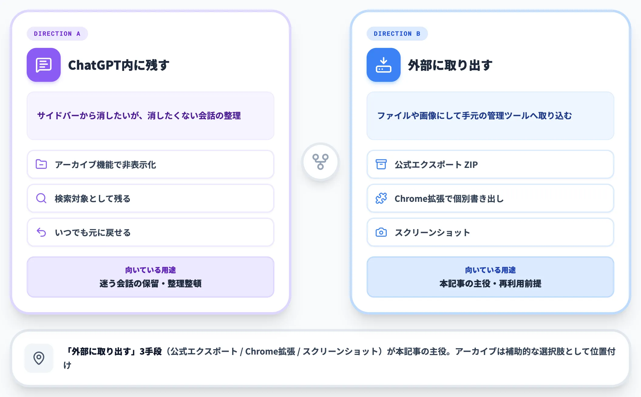 ChatGPT内に残すか外部に取り出すか