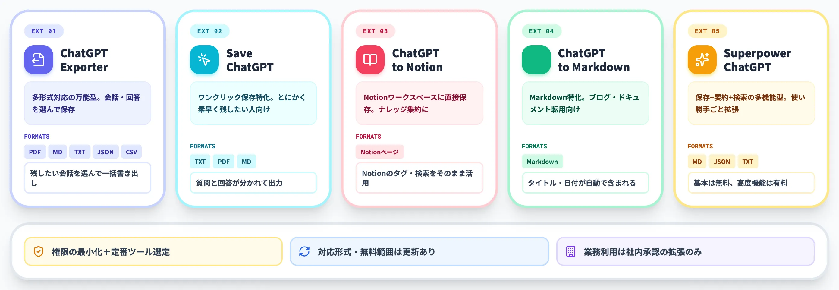 Chrome拡張機能でChatGPTの会話ログを保存する方法