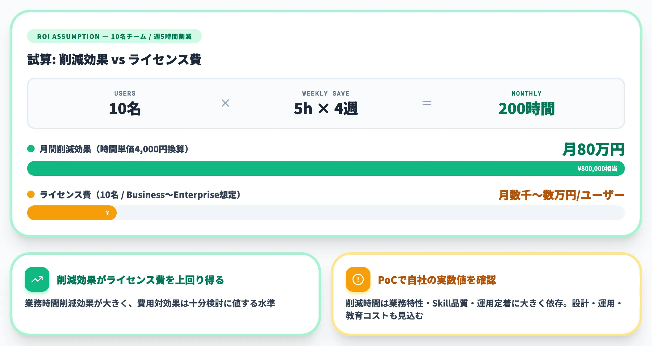 コスト試算 Skill導入の費用対効果