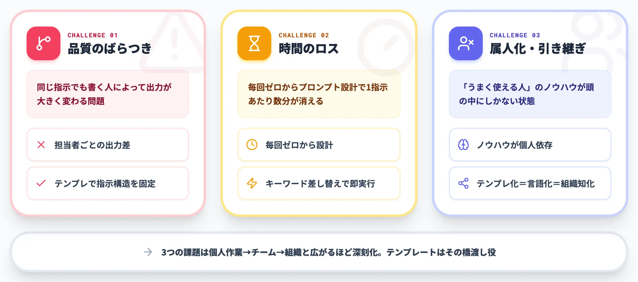 テンプレートが解く3つの業務課題