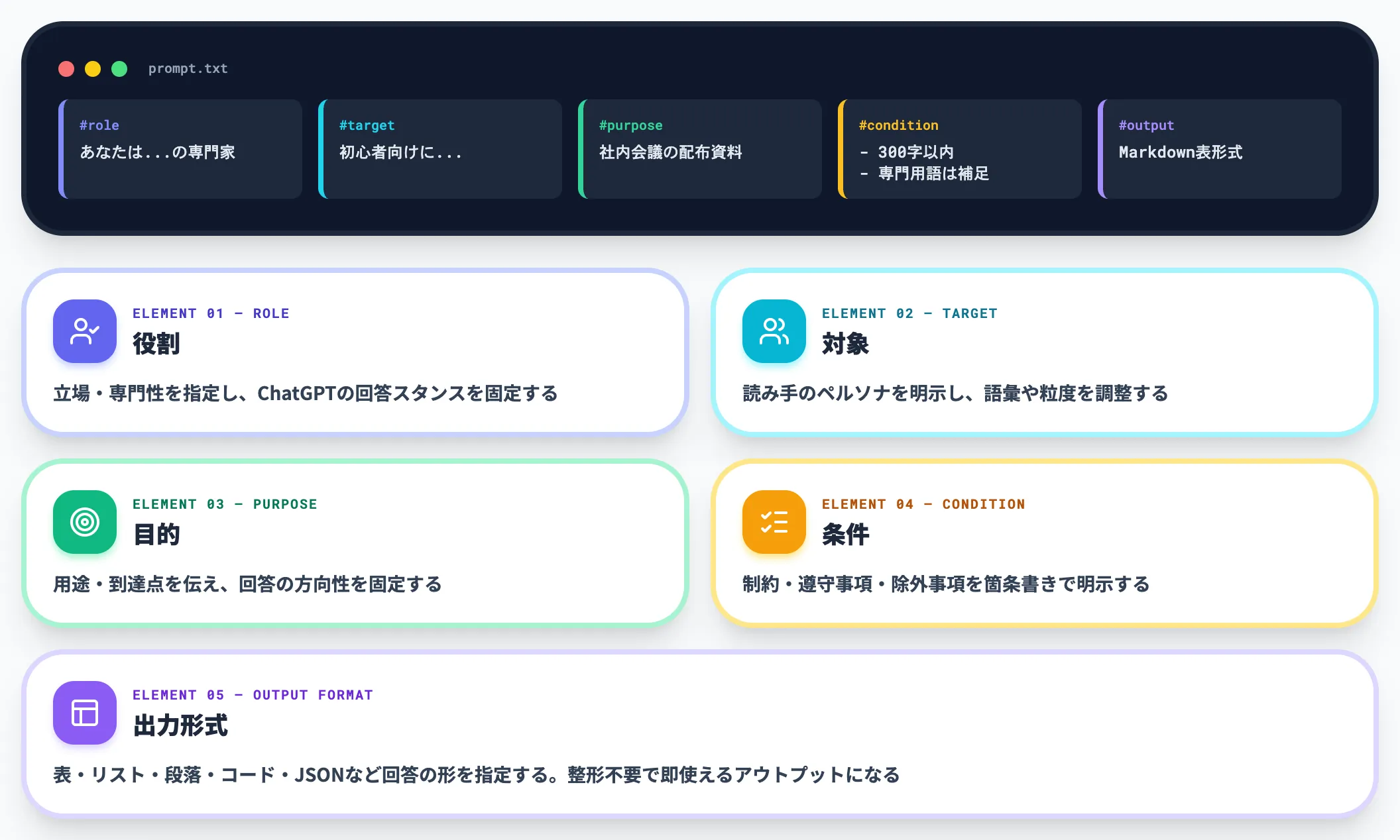プロンプトを構成する5要素