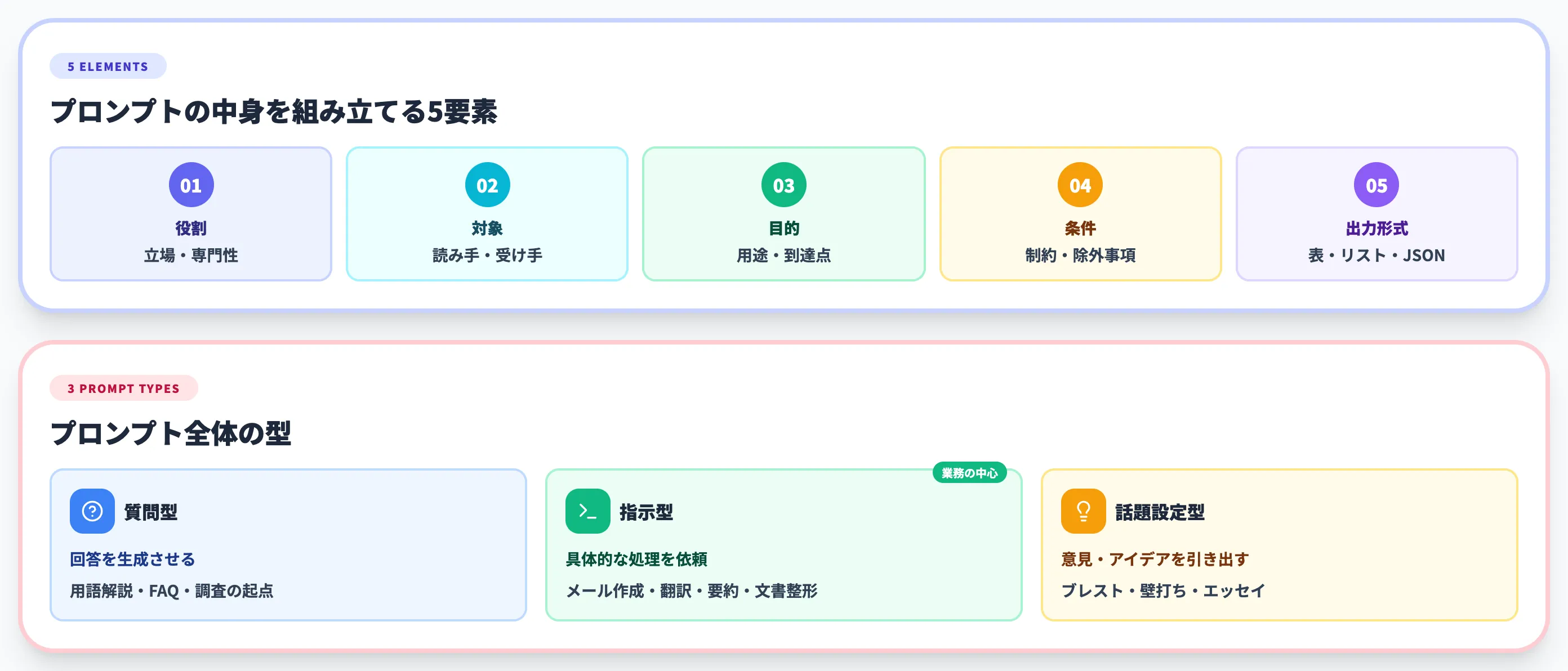 効果的なChatGPTプロンプトの5要素と3つの型