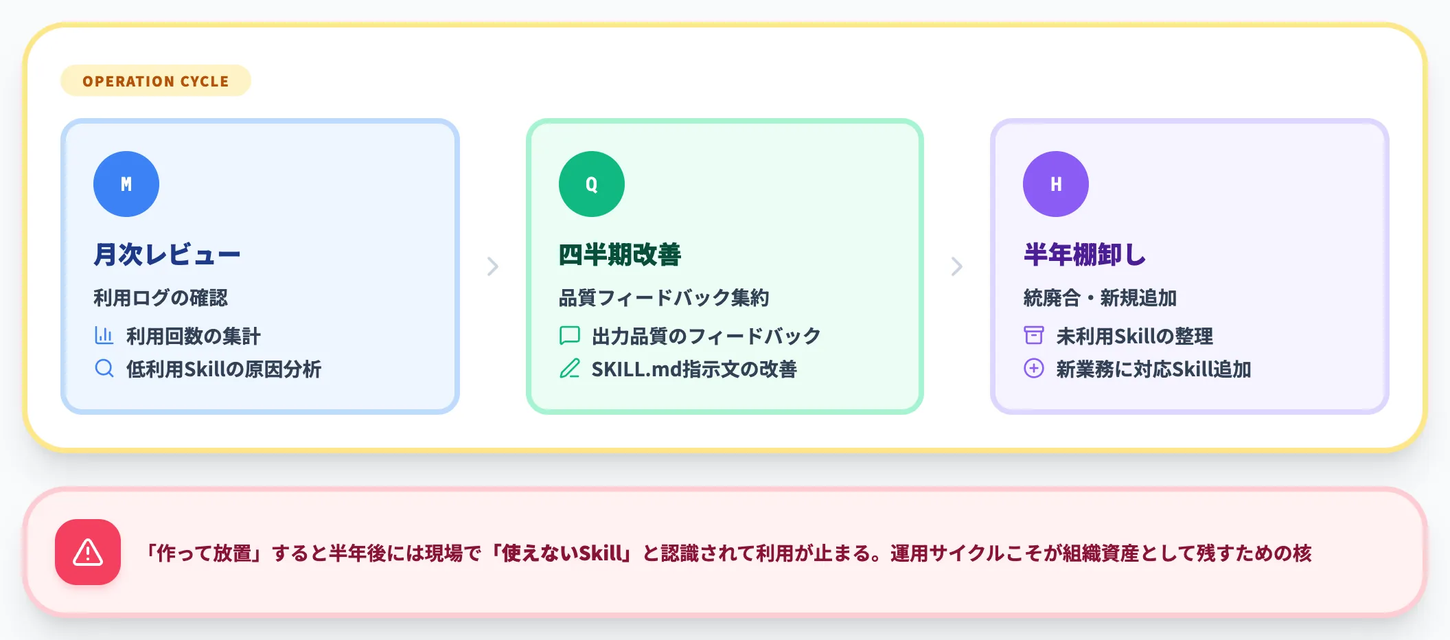 更新サイクル Skillsは作って終わりではない