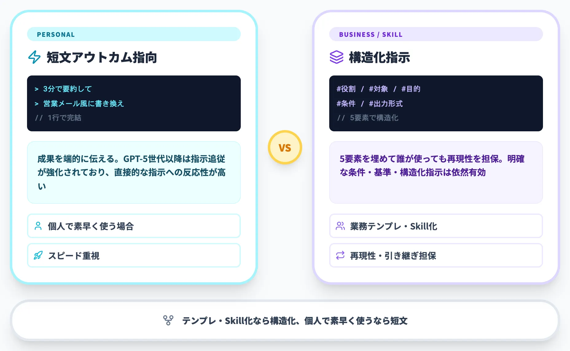 短文アウトカム指向vs構造化指示の使い分け