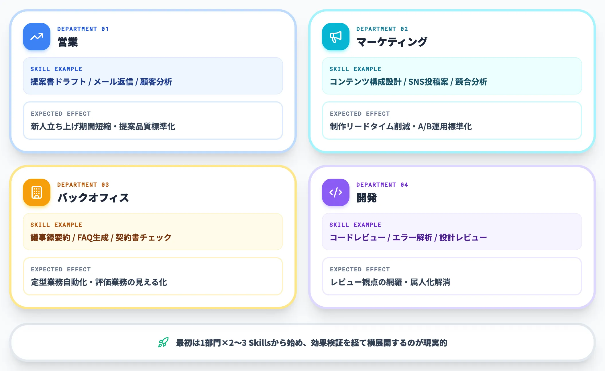 部門別Skills設計 業務手順そのものをSkill化