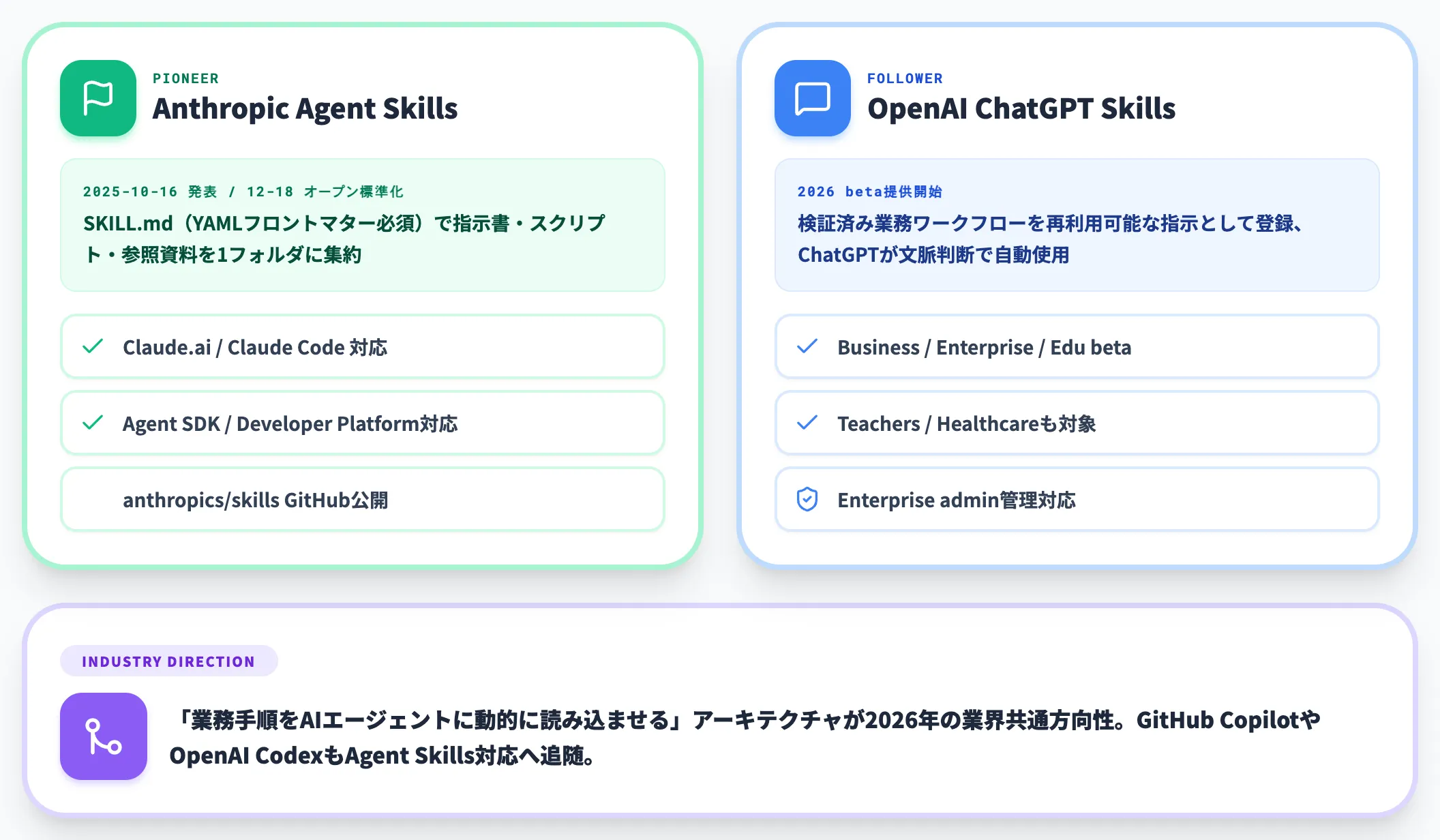 2026年の前提変化 Anthropic Agent SkillsとChatGPT Skills