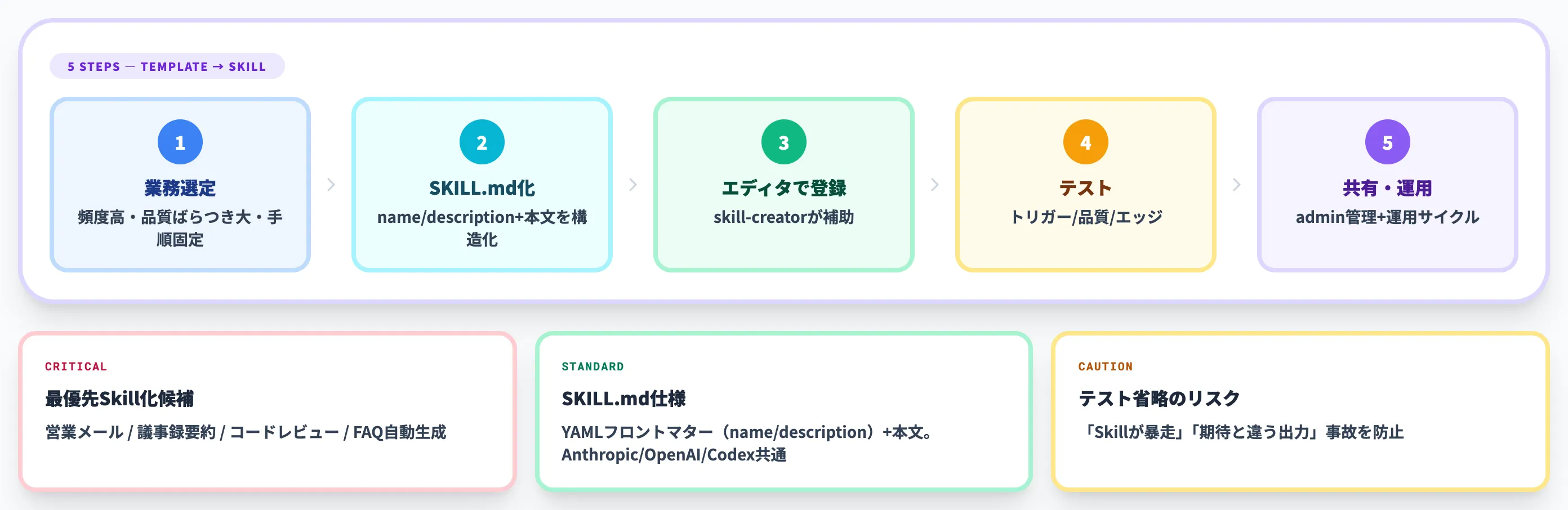 ChatGPT Skillsの作り方 テンプレートをSkill化する5ステップ