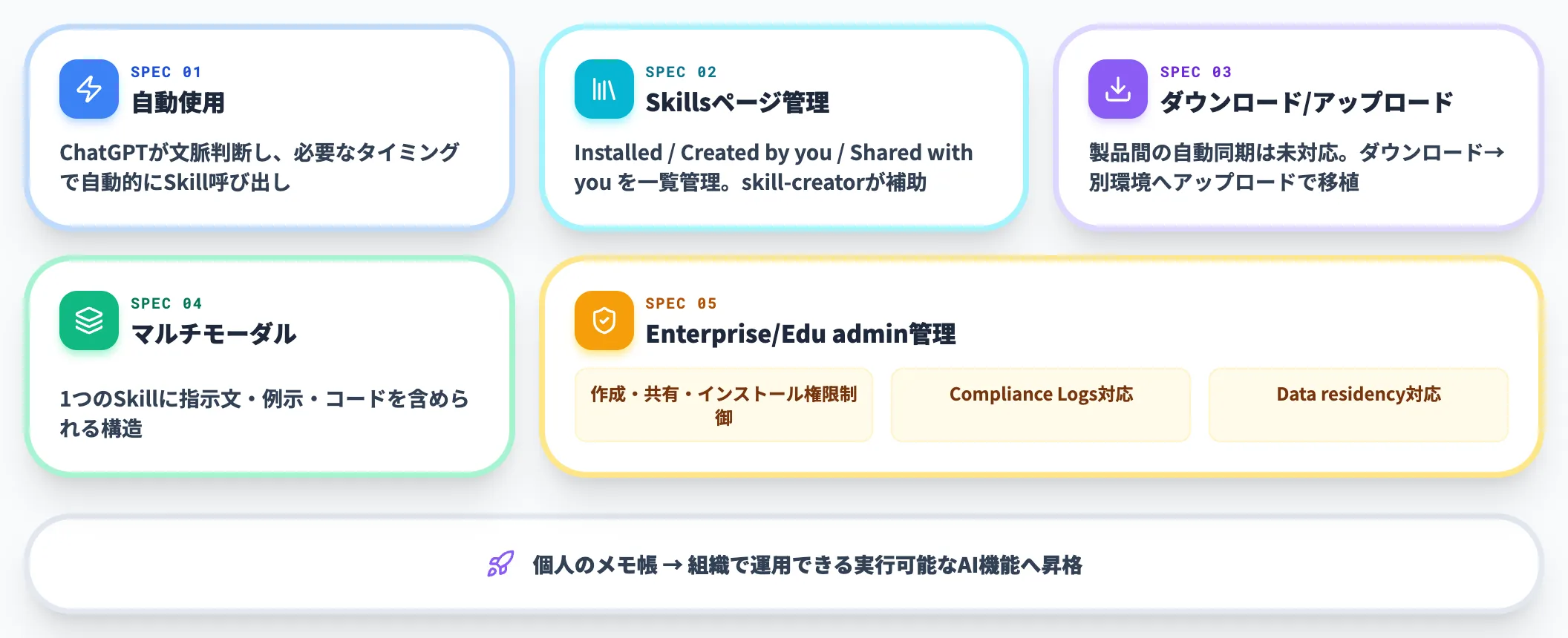 ChatGPT Skillsの基本仕様