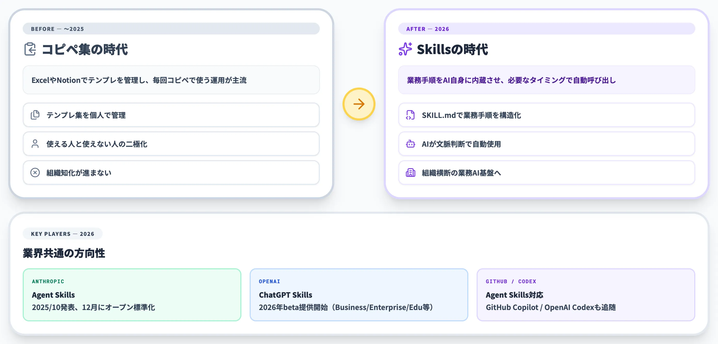 ChatGPTプロンプトテンプレートとは 2026年はコピペ集からSkillsへ