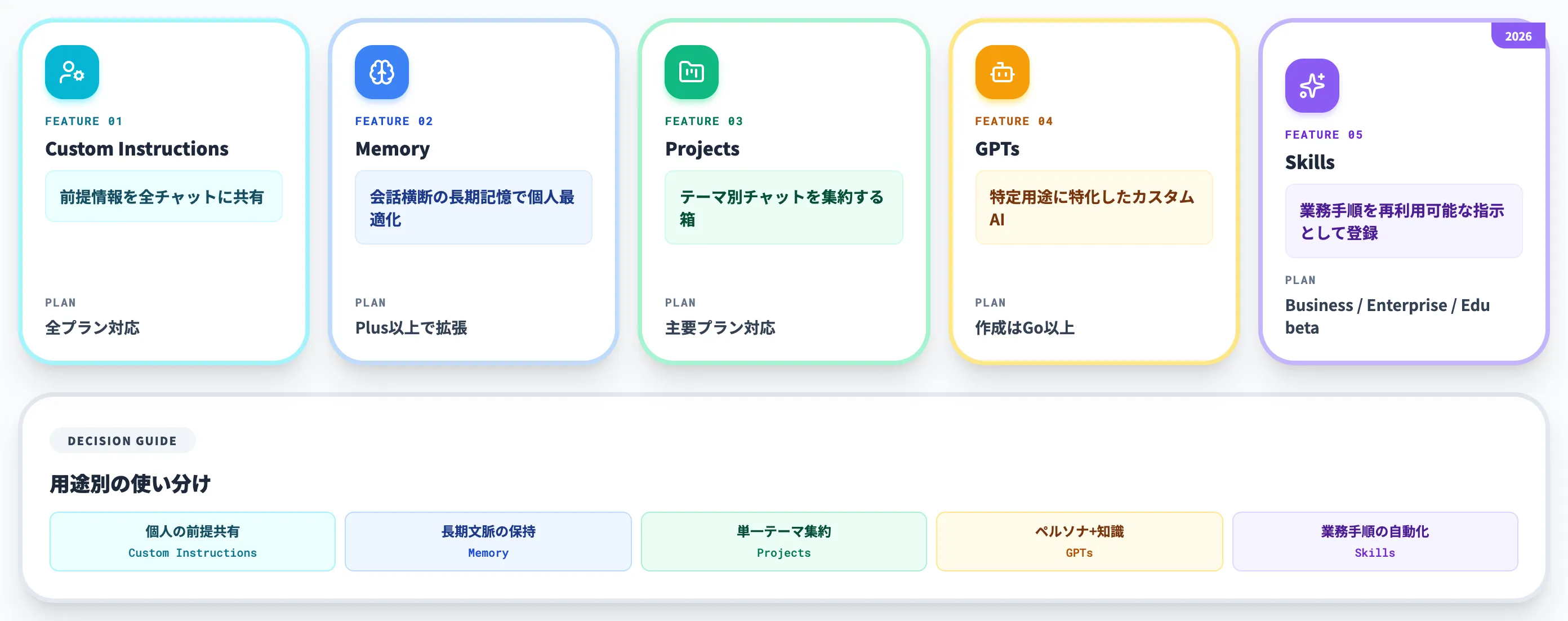 GPTs Projects Custom Instructions Memoryとの使い分け