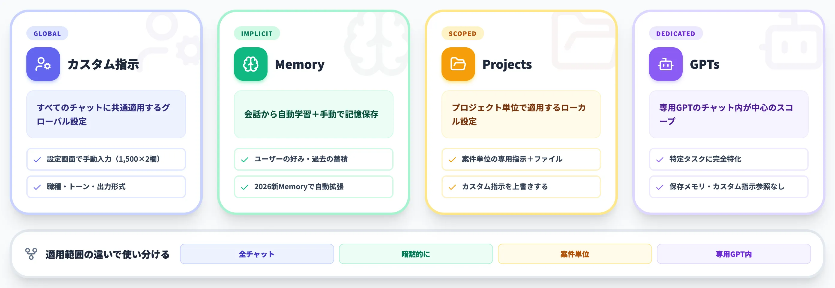 カスタム指示とMemory Projects GPTsの使い分け