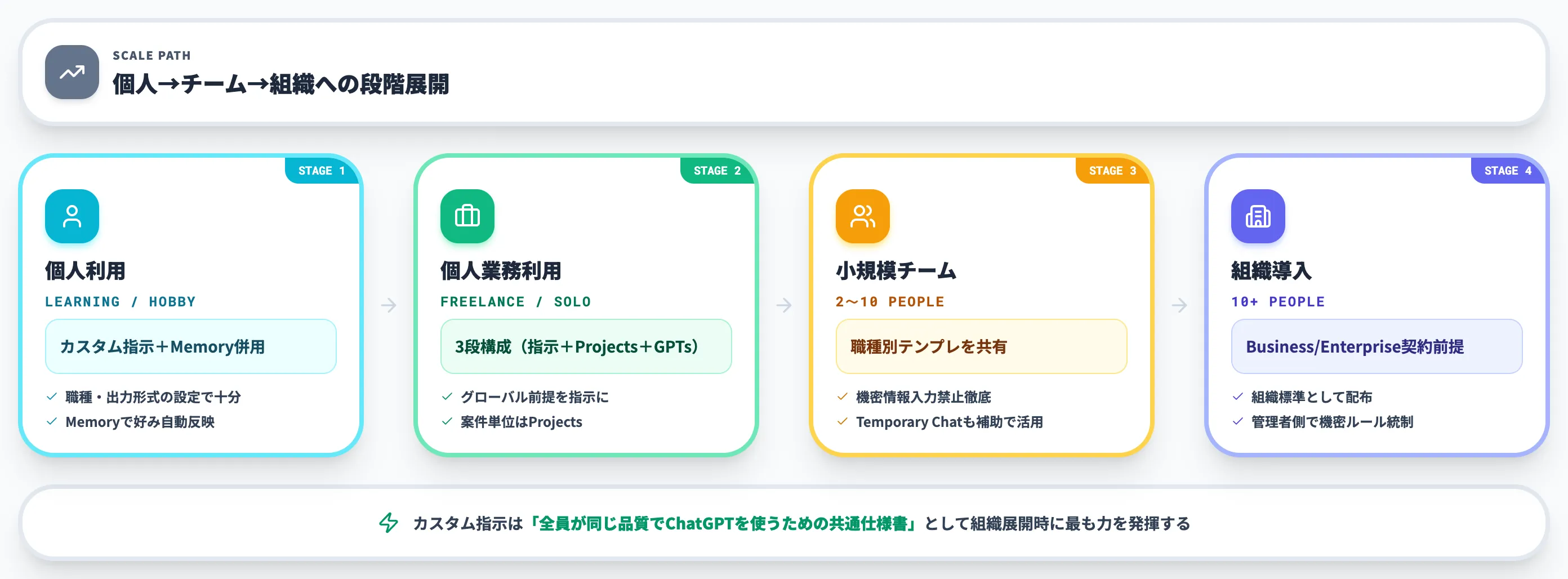カスタム指示を業務運用に乗せる方法