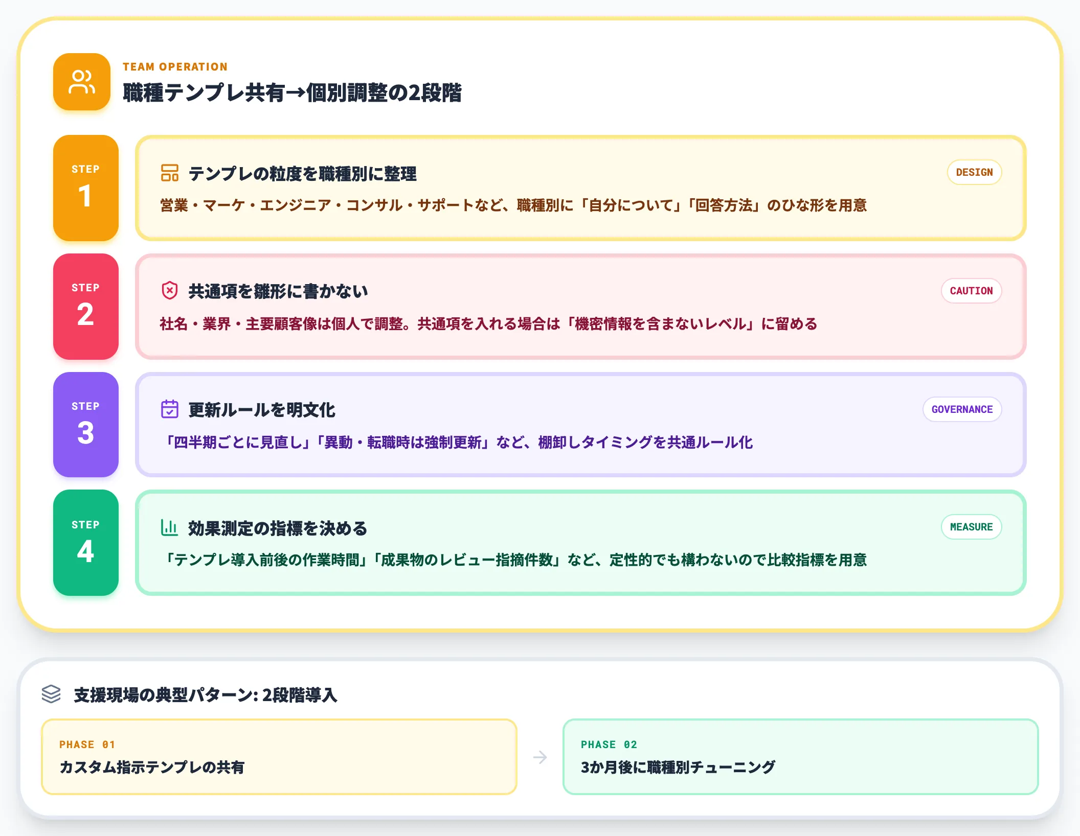 チーム内でカスタム指示テンプレを共有する運用