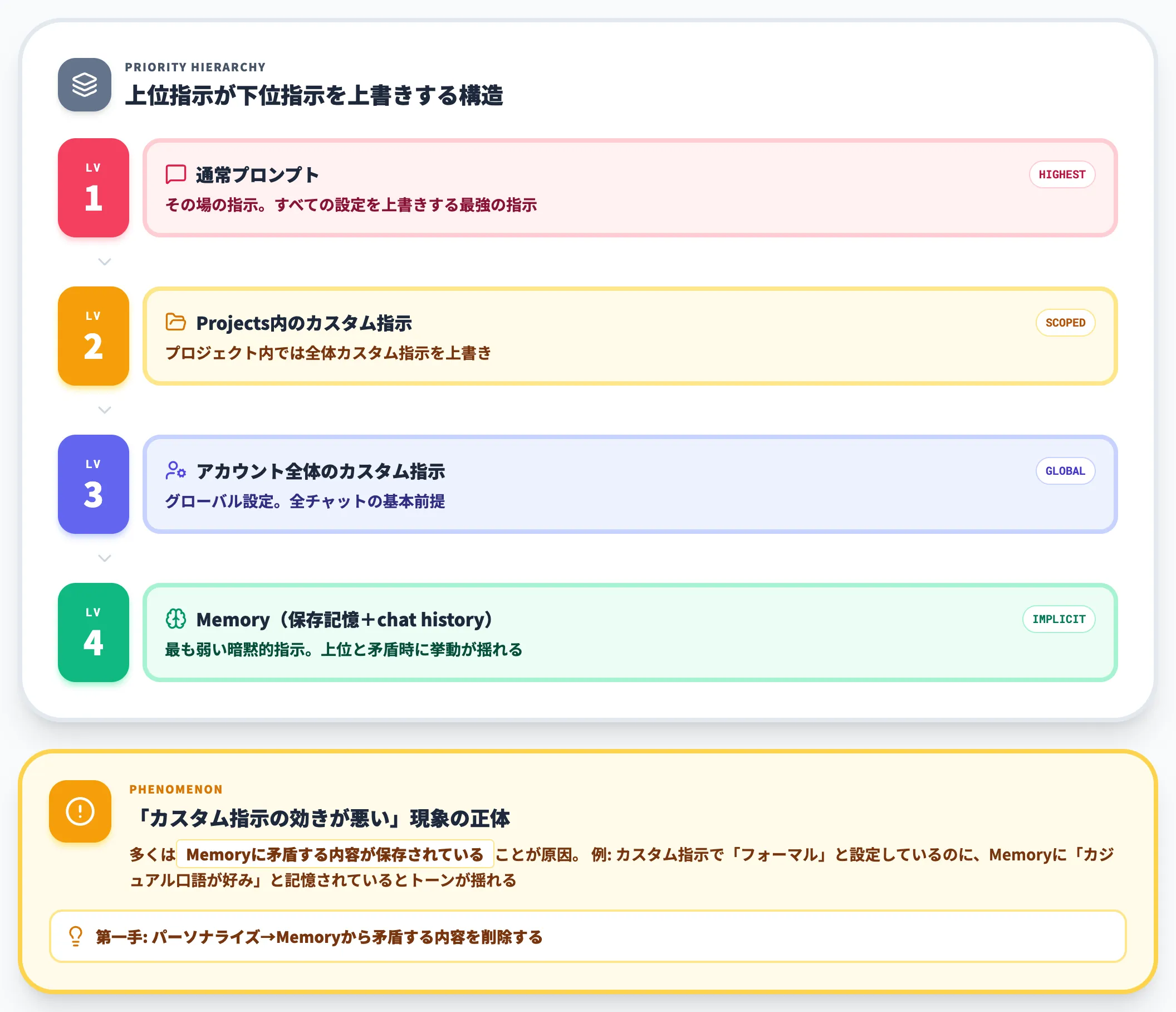 優先度ヒエラルキーと設定が効かない現象の正体