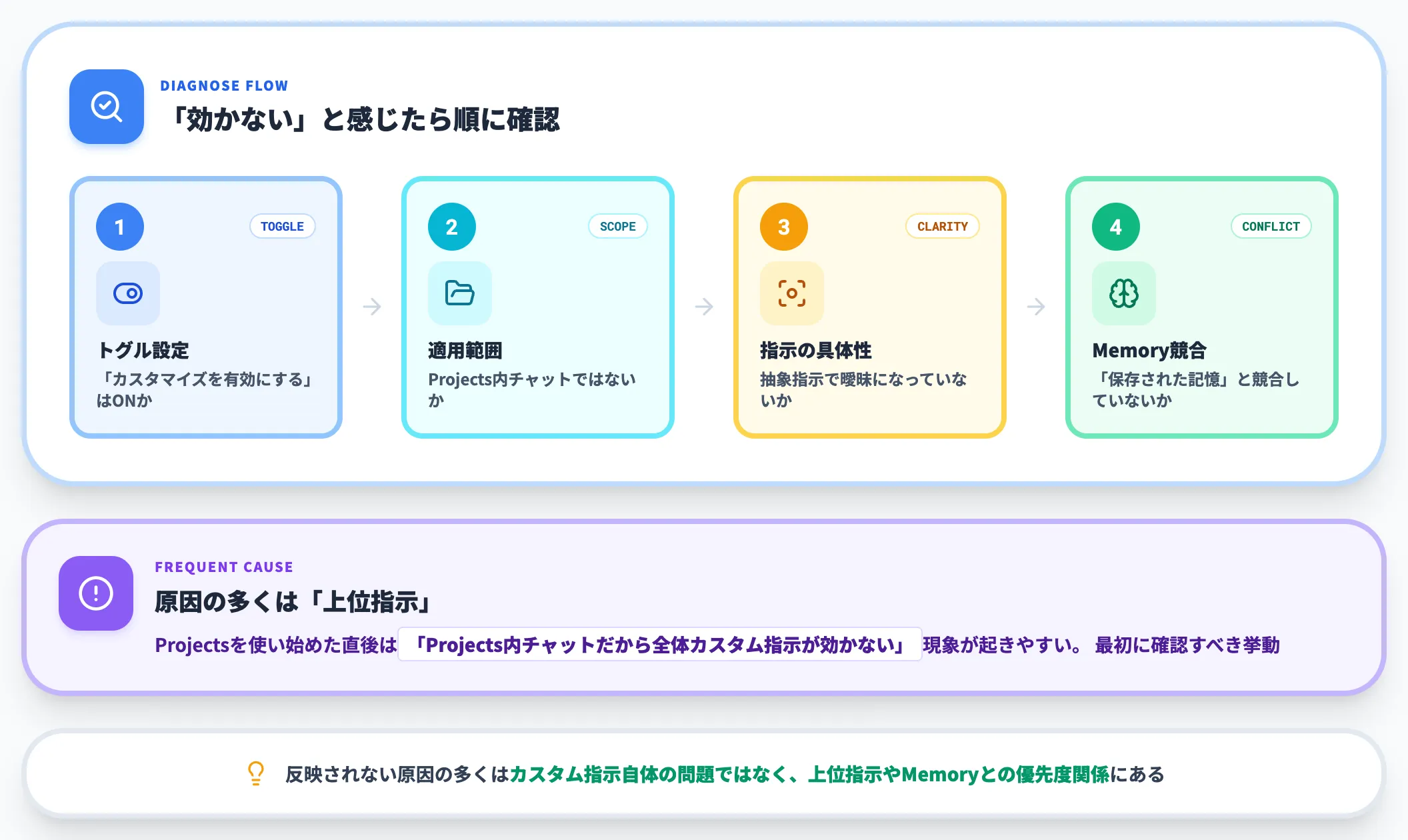 反映されないときに確認する4つの観点