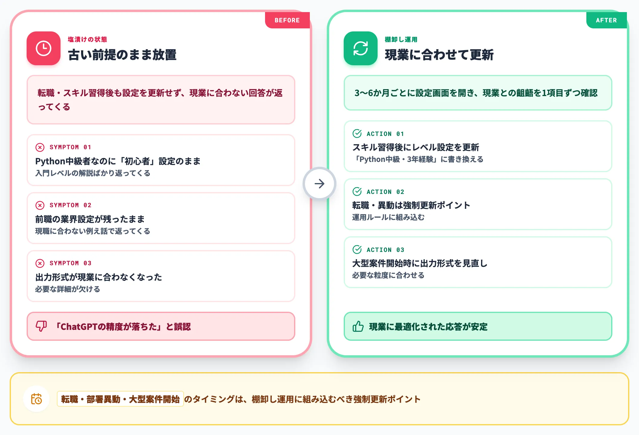 古い情報の塩漬けで精度が落ちたと誤認するリスク