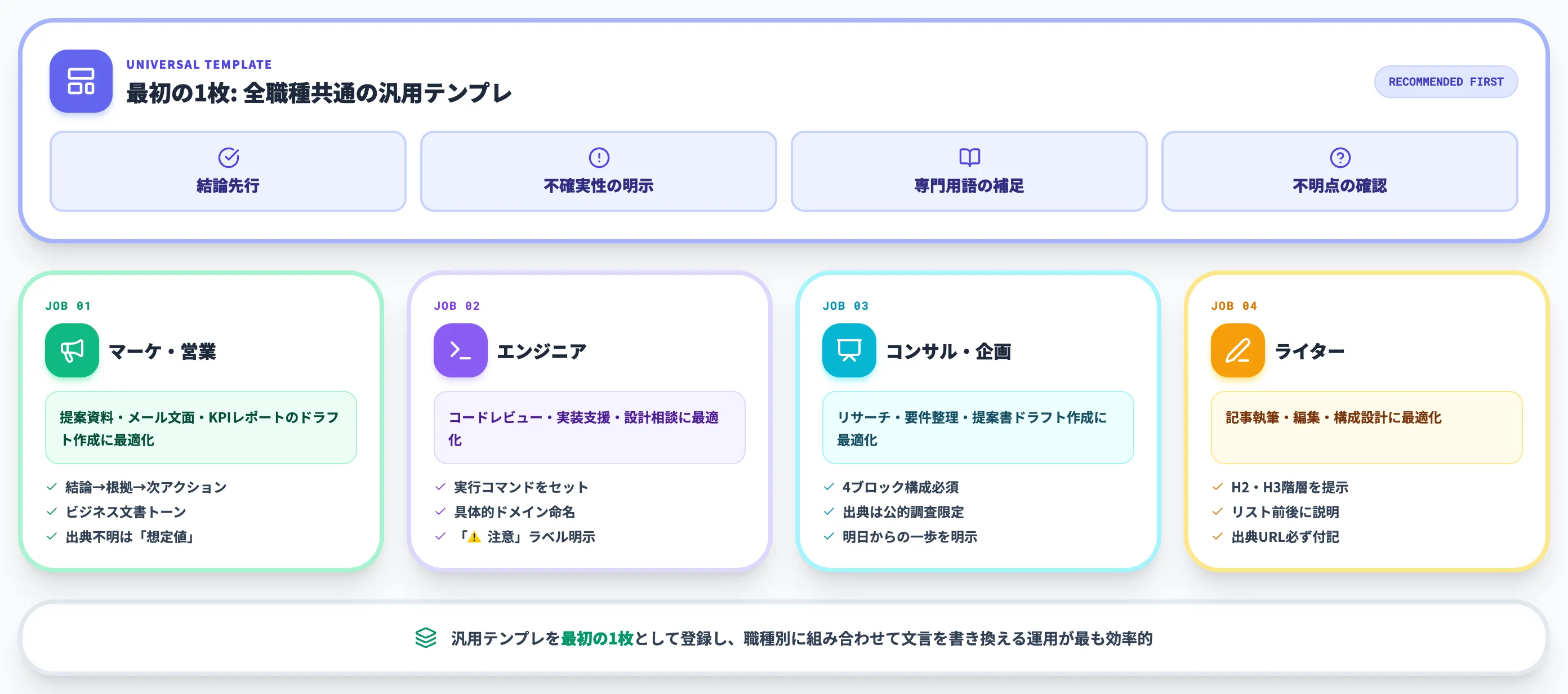 汎用テンプレと職種別カスタム指示プロンプト例