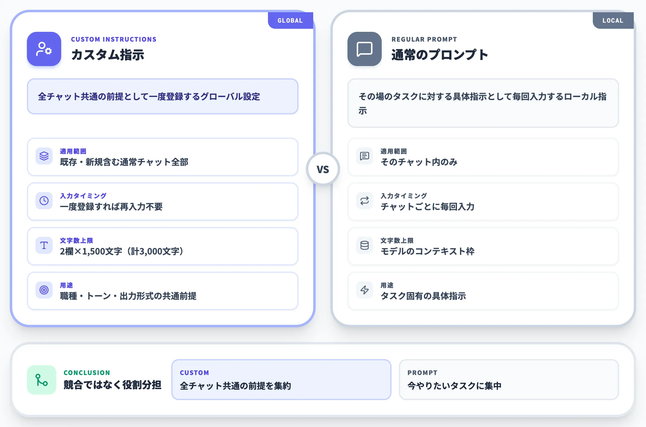 通常のプロンプトとの違い