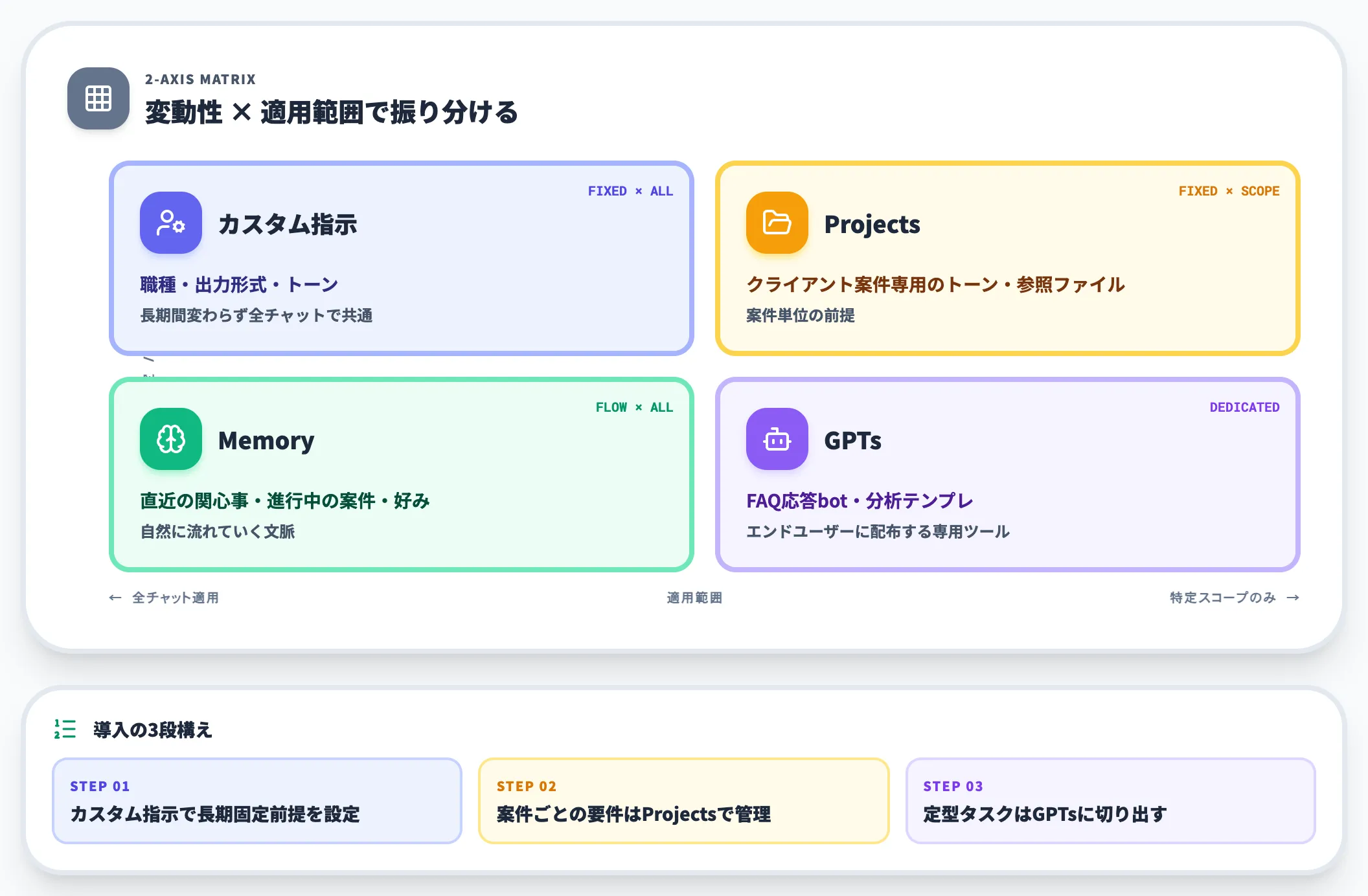 4機能の使い分け基準
