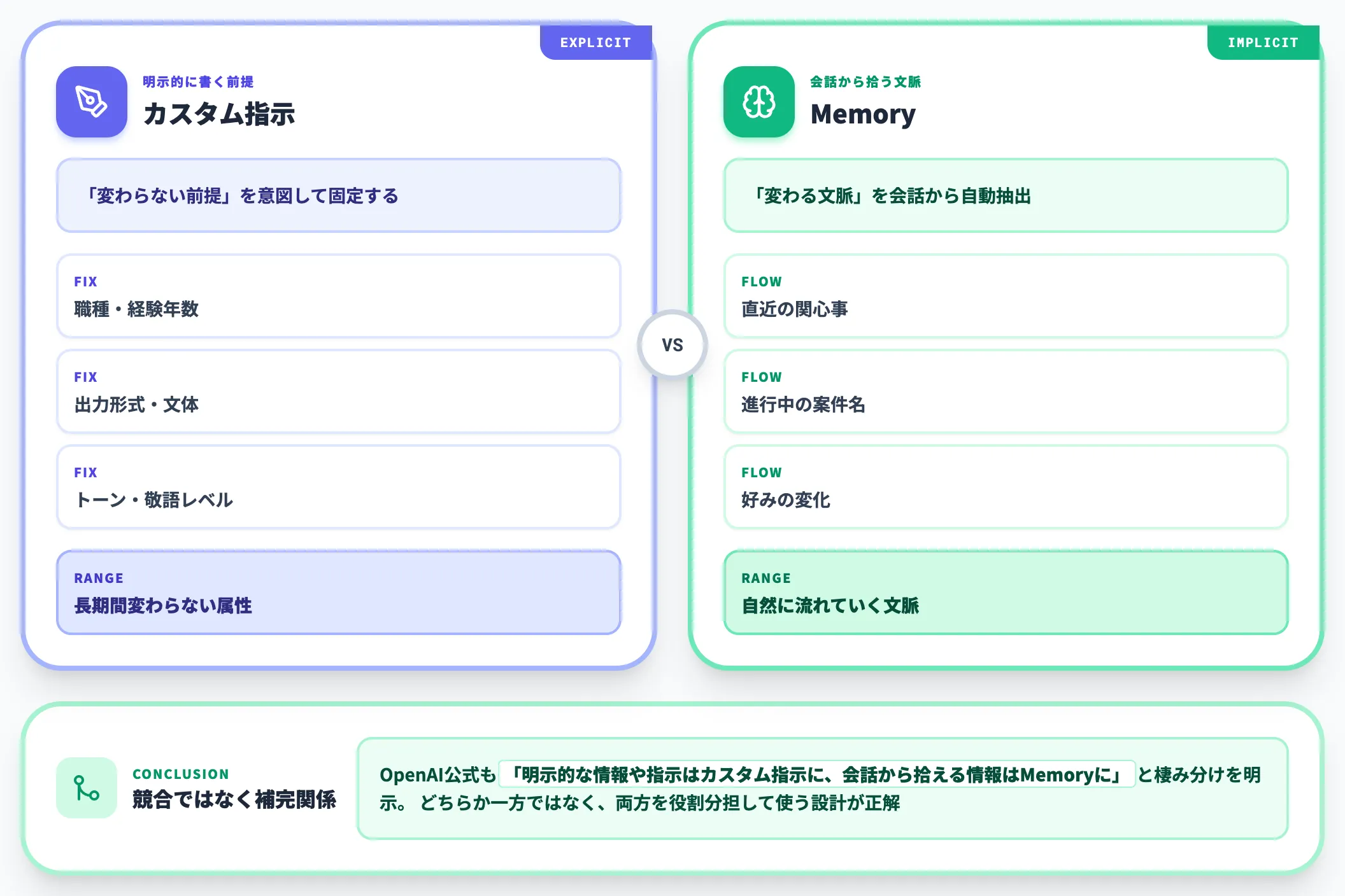 Memoryが自動学習する文脈とカスタム指示の境界線