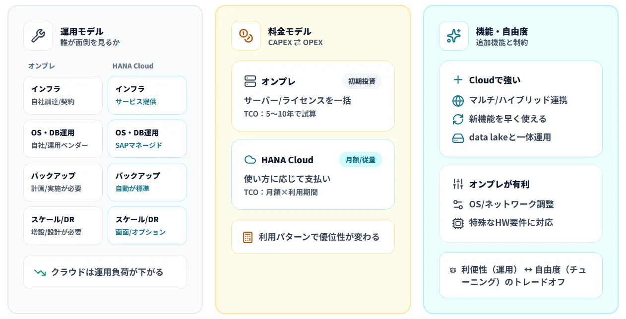 オンプレミスHANAとSAP HANA
