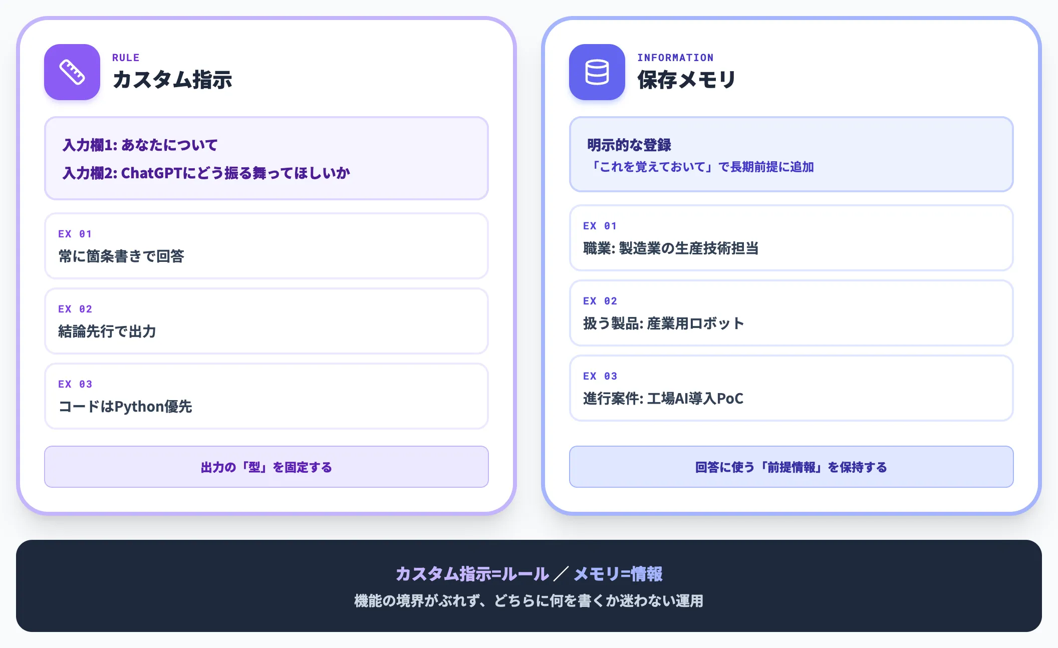カスタム指示はルール・メモリは情報と分けて持つ