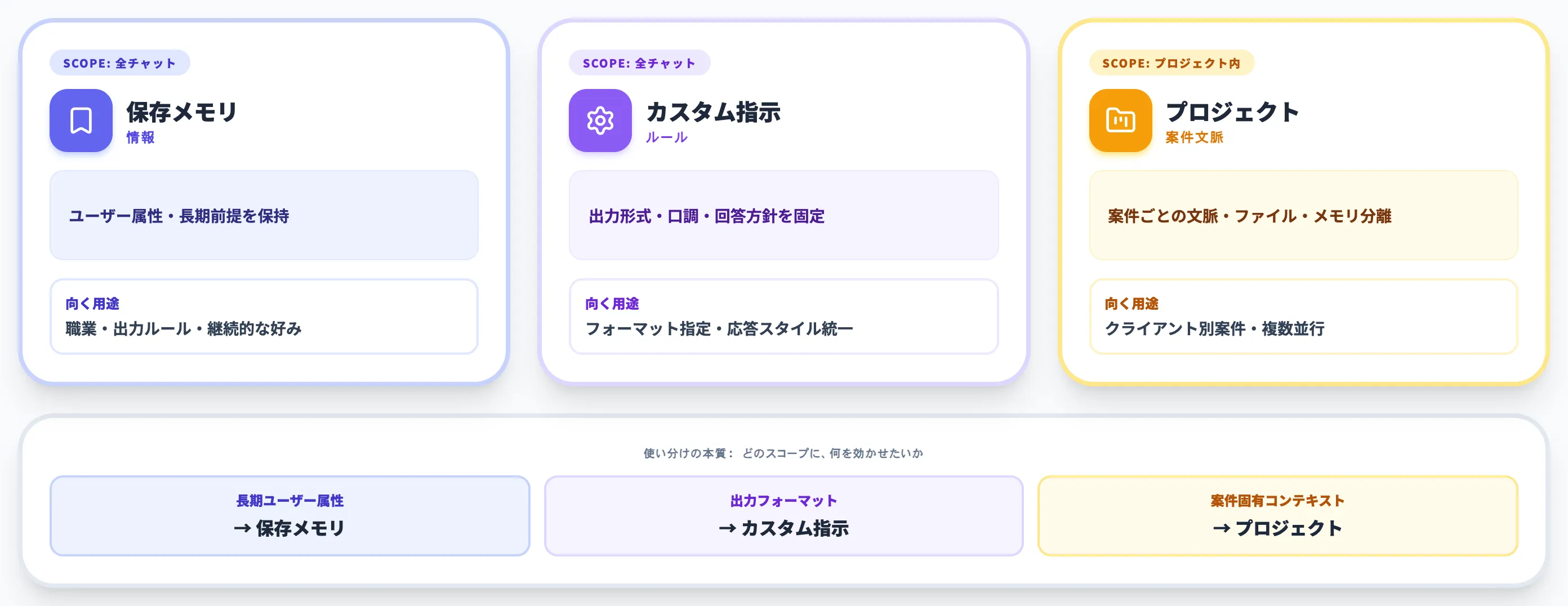 カスタム指示・プロジェクト機能との役割分担