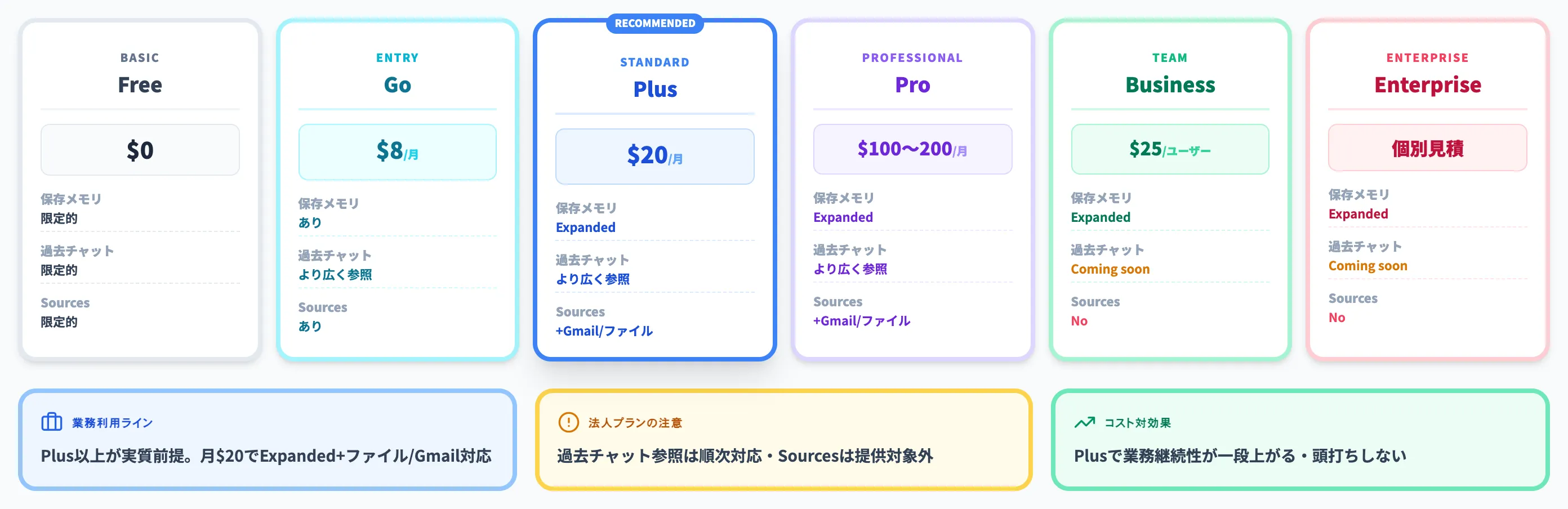 プラン別のChatGPTメモリ機能と料金
