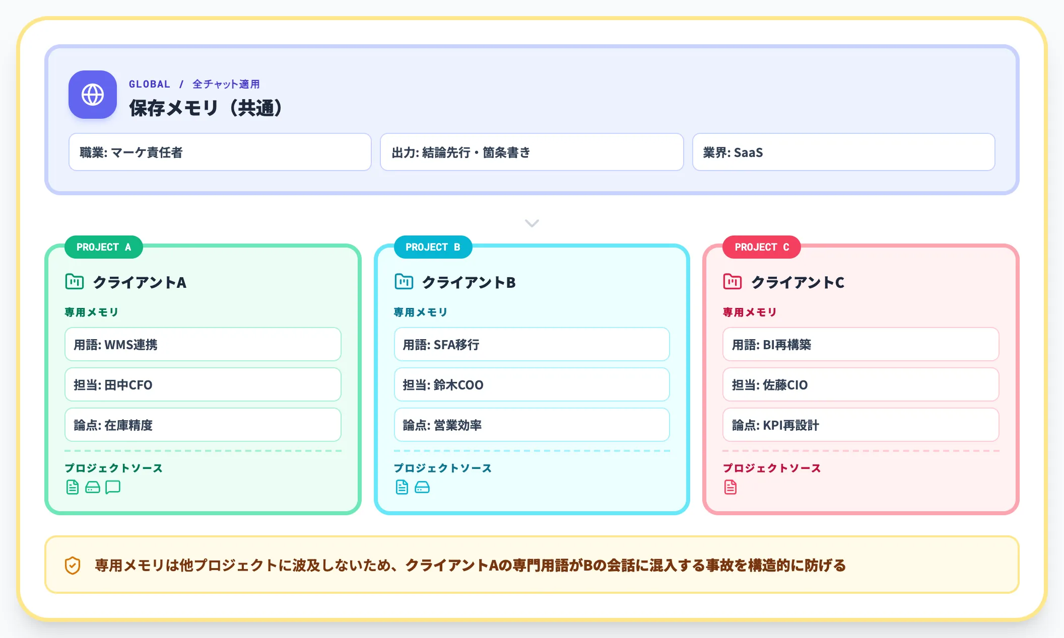 プロジェクト専用メモリで案件を分離する