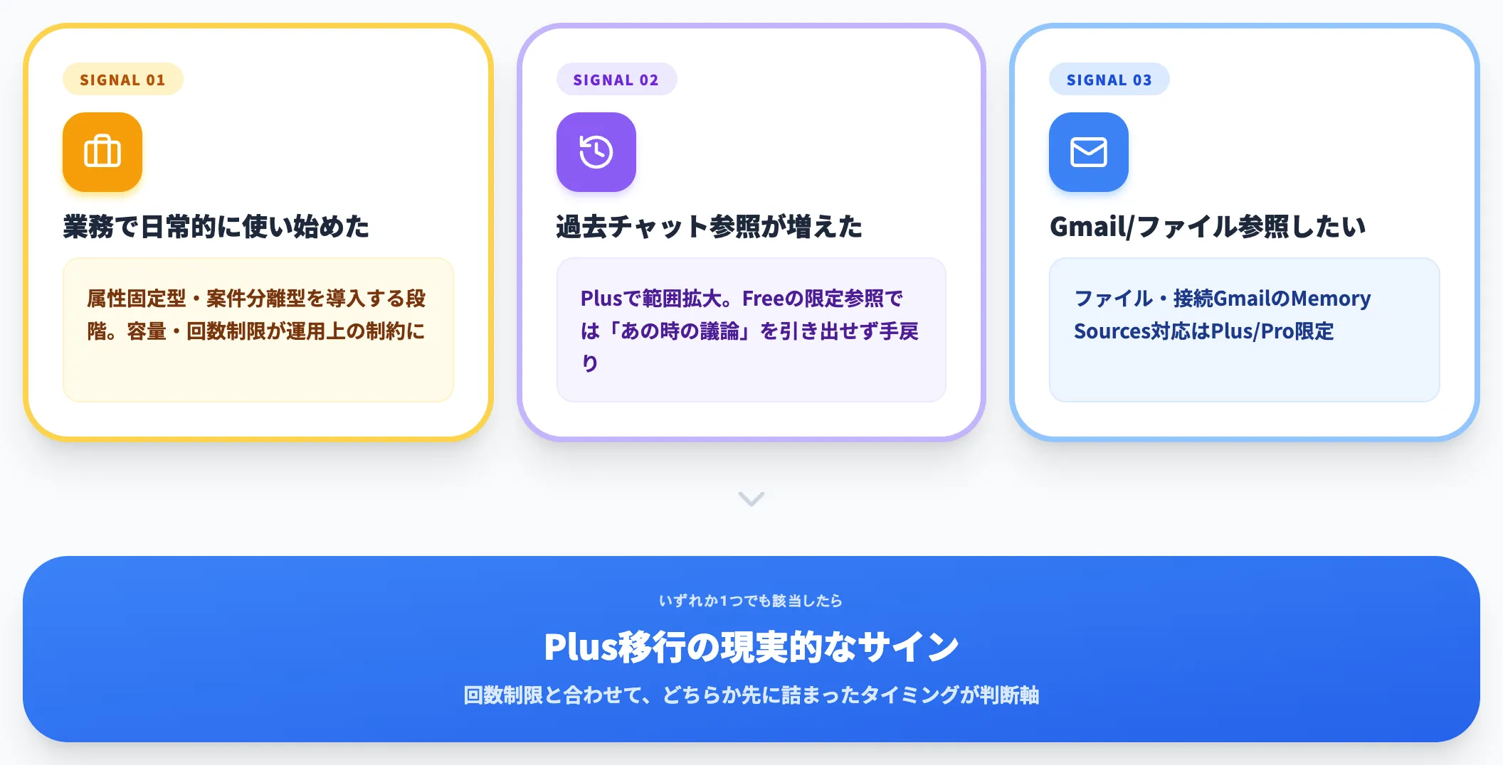上位プランへの移行シグナル