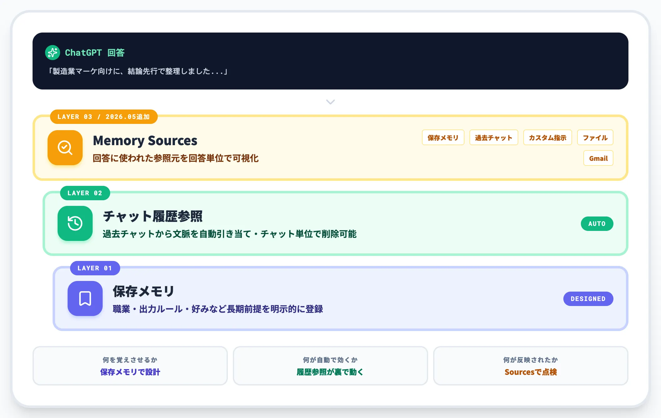 保存メモリ・チャット履歴参照・Memory Sourcesの3層構造