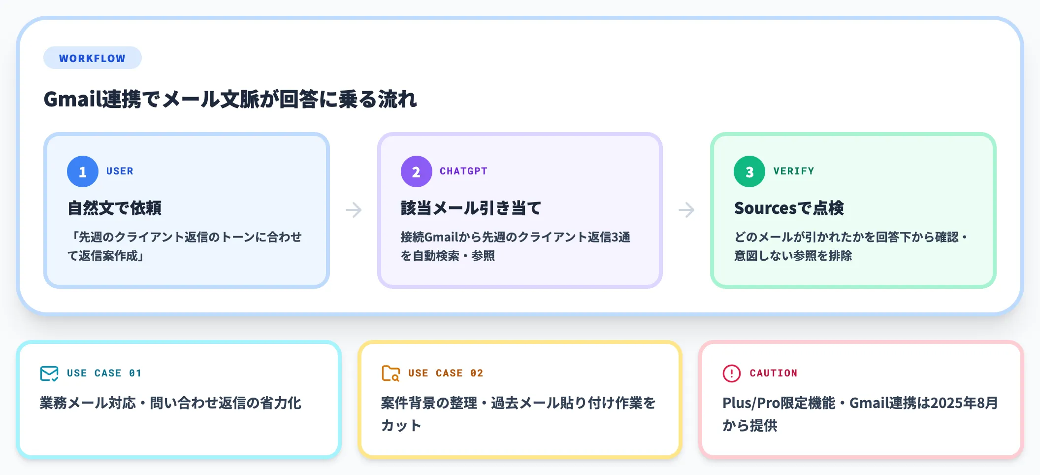 接続済みGmail・ファイルがパーソナライズ文脈に乗る
