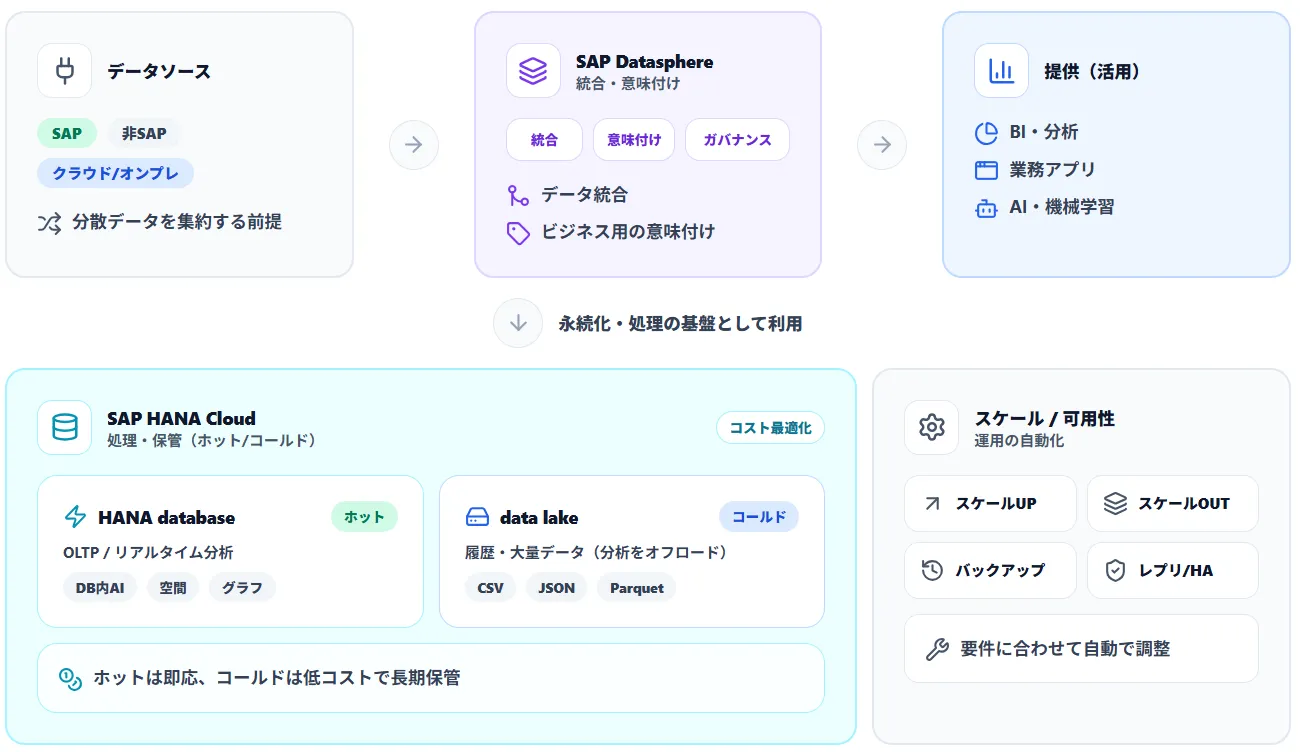 機能とサービス構成