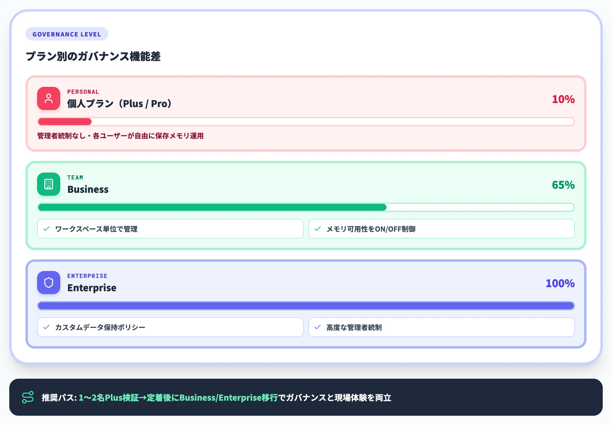 法人ガバナンスはBusiness・Enterpriseで設計する