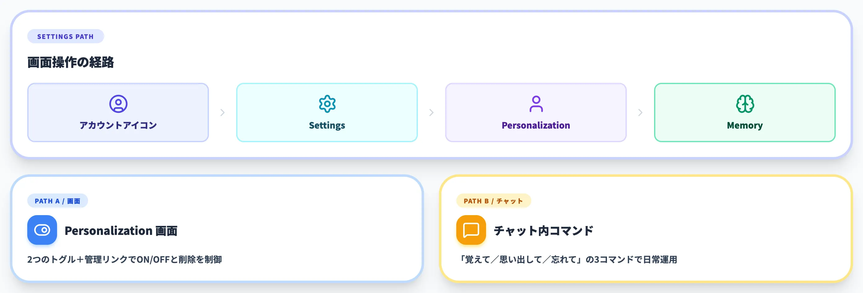 ChatGPTメモリ機能の使い方と設定手順