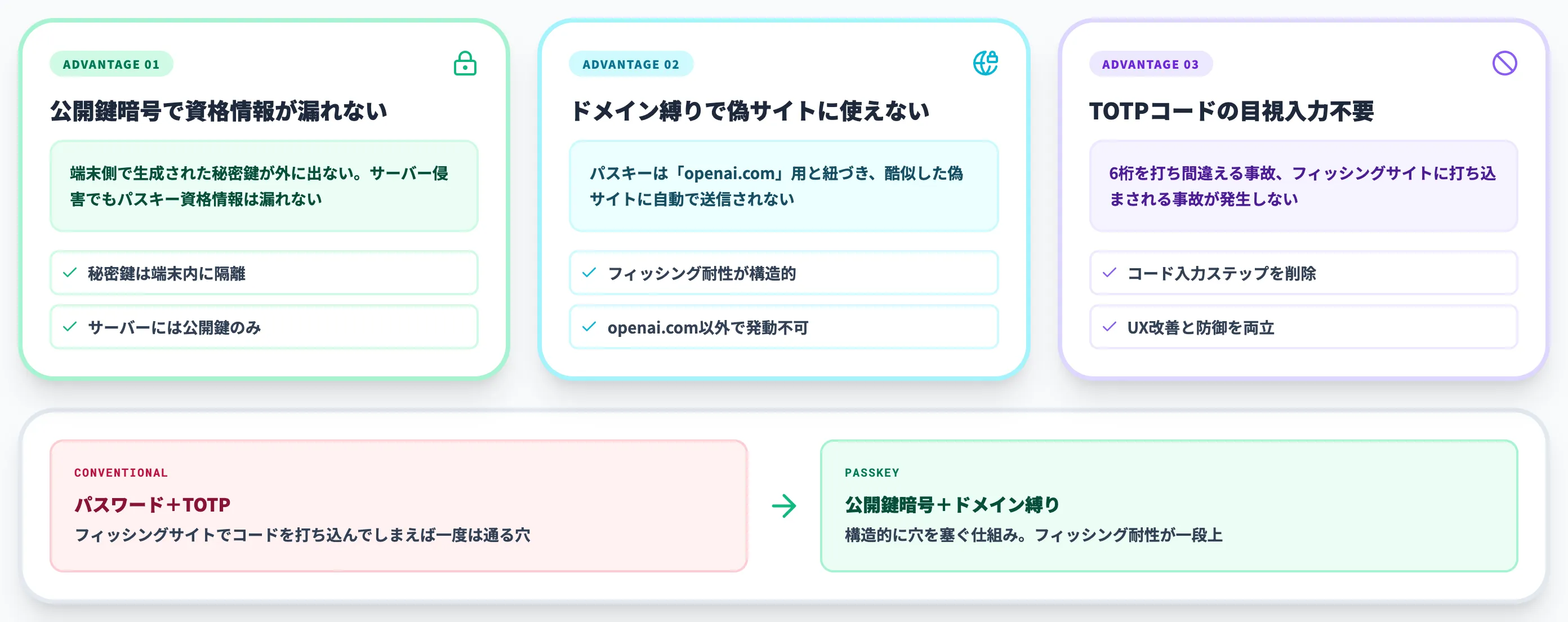 パスキーがTOTPパスワードより優れている理由