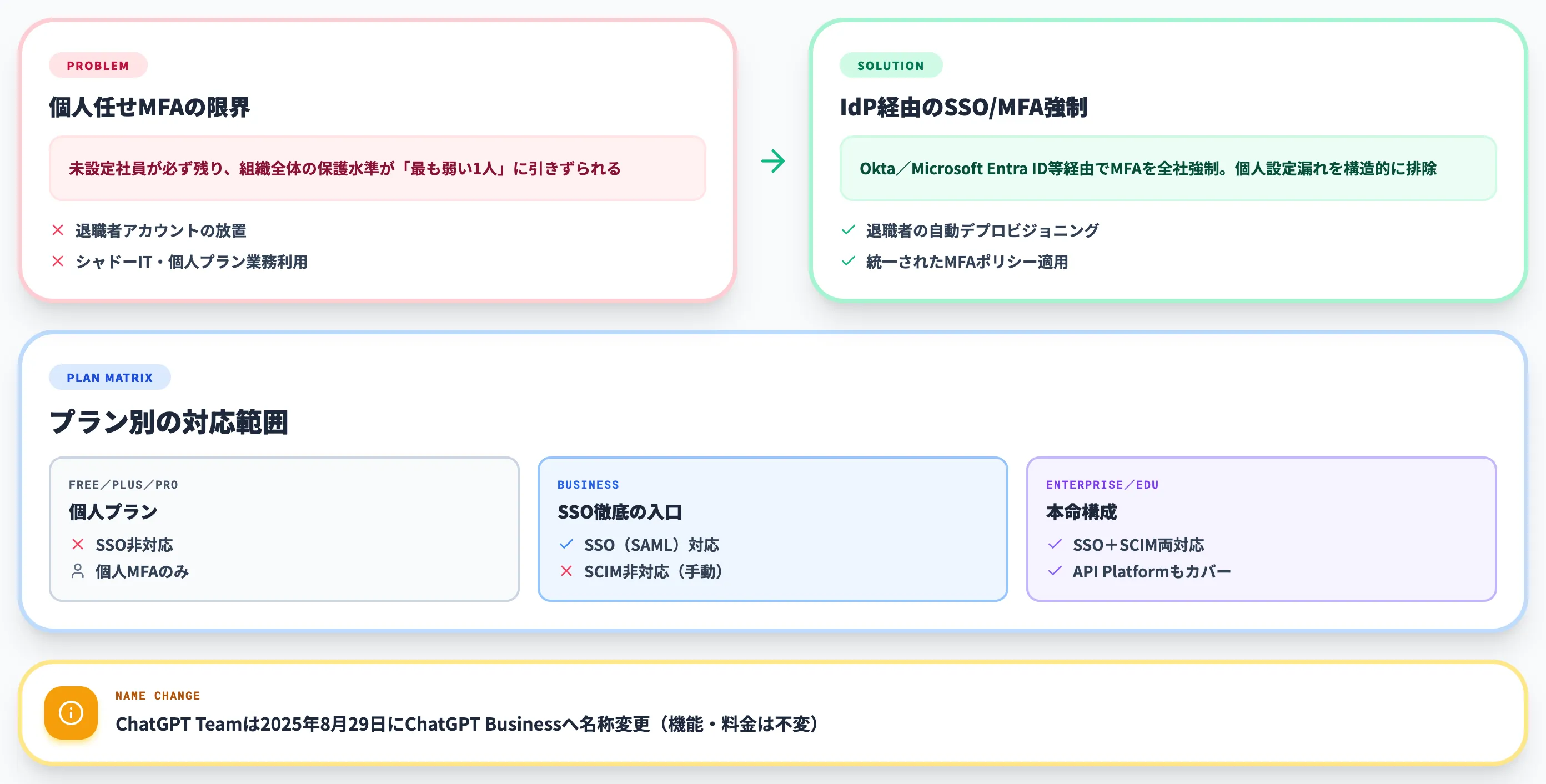 企業・チームでChatGPTのMFAを全社徹底する方法