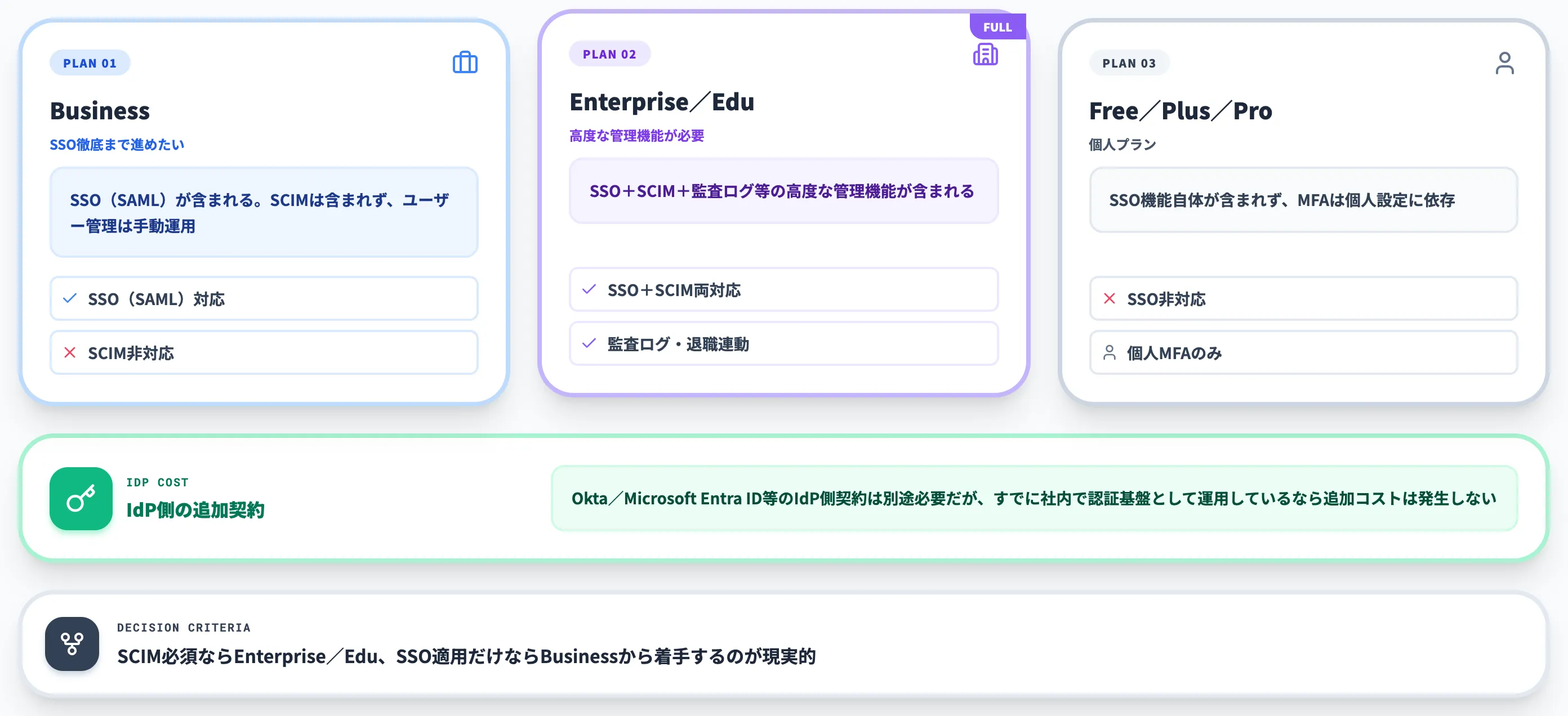 企業利用でのSSO SCIMコストはプラン構成で変わる