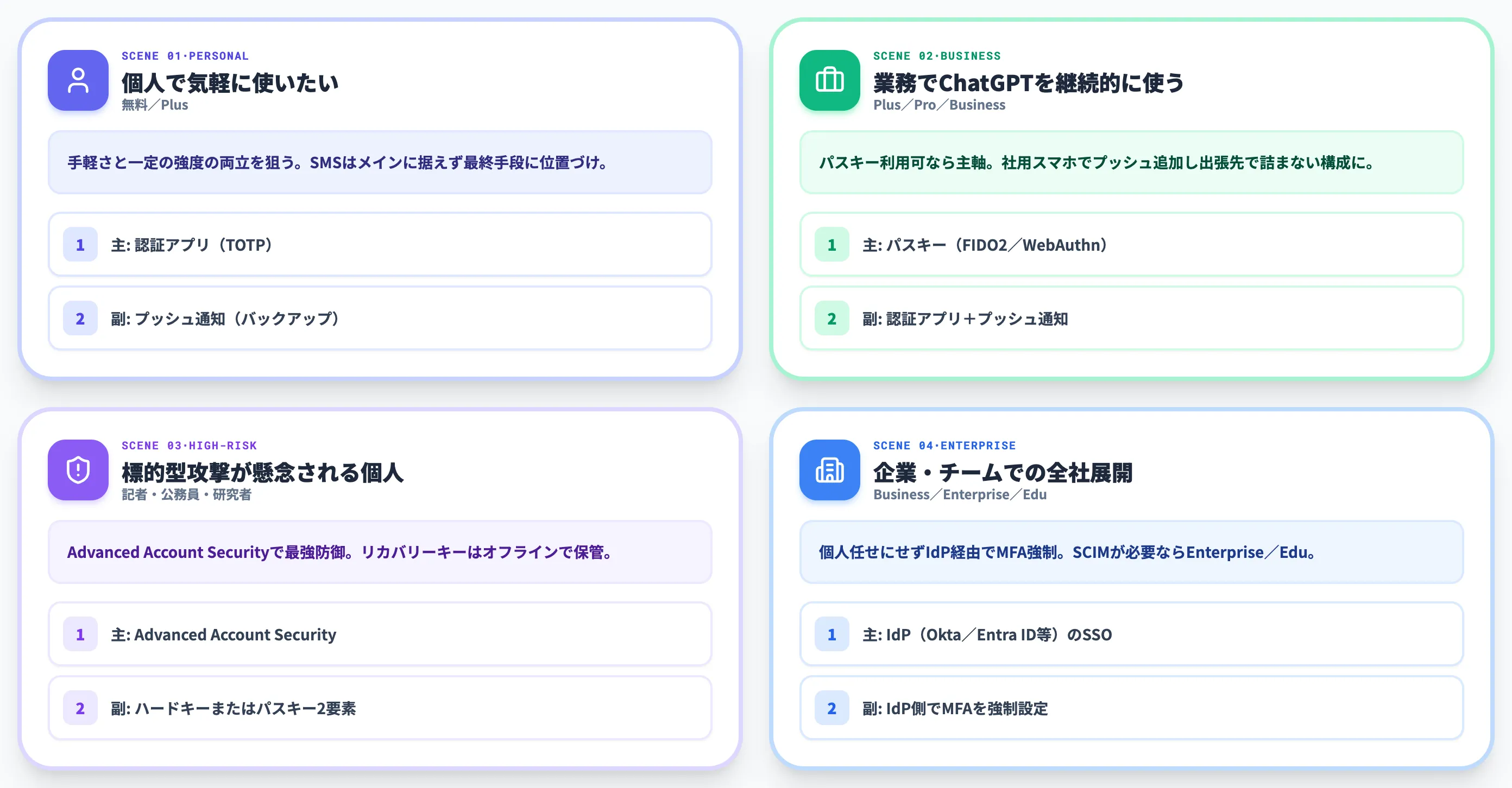 利用シーン別の推奨