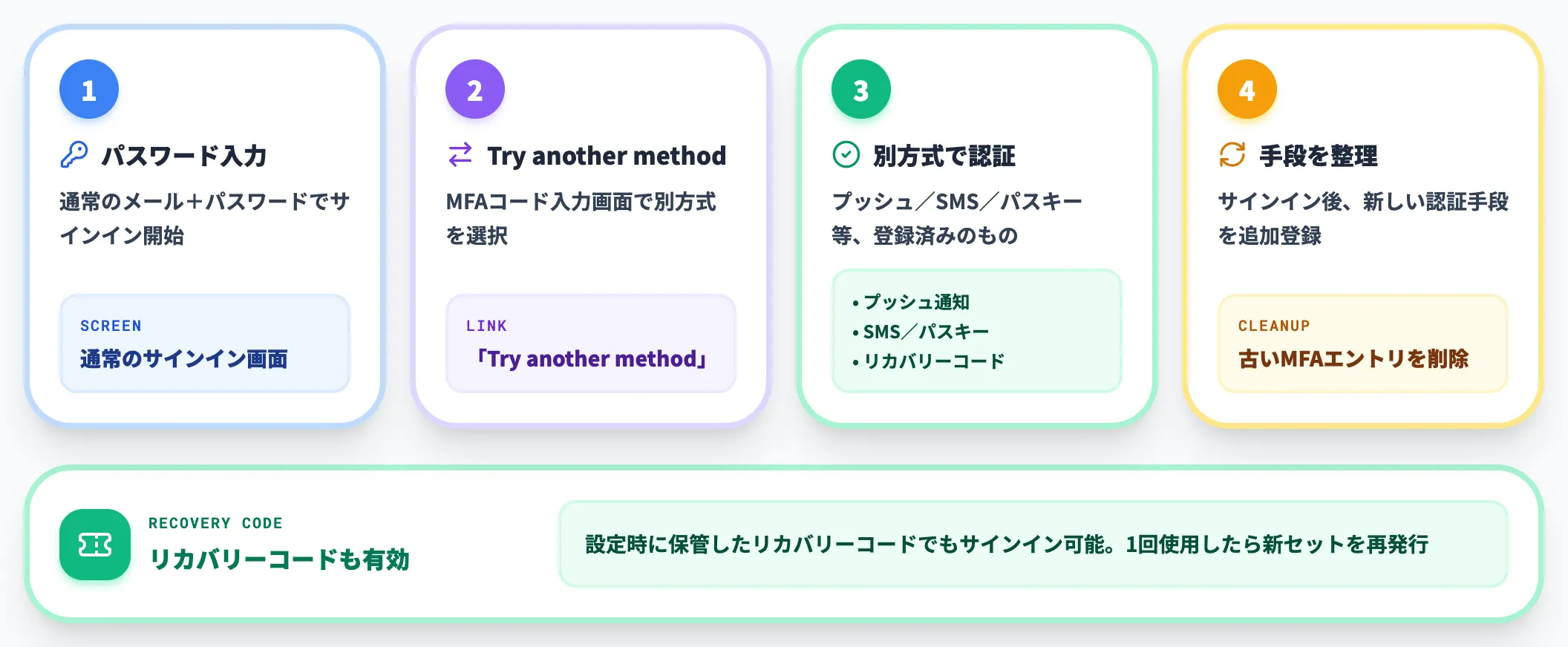 利用可能な別方式で復旧する