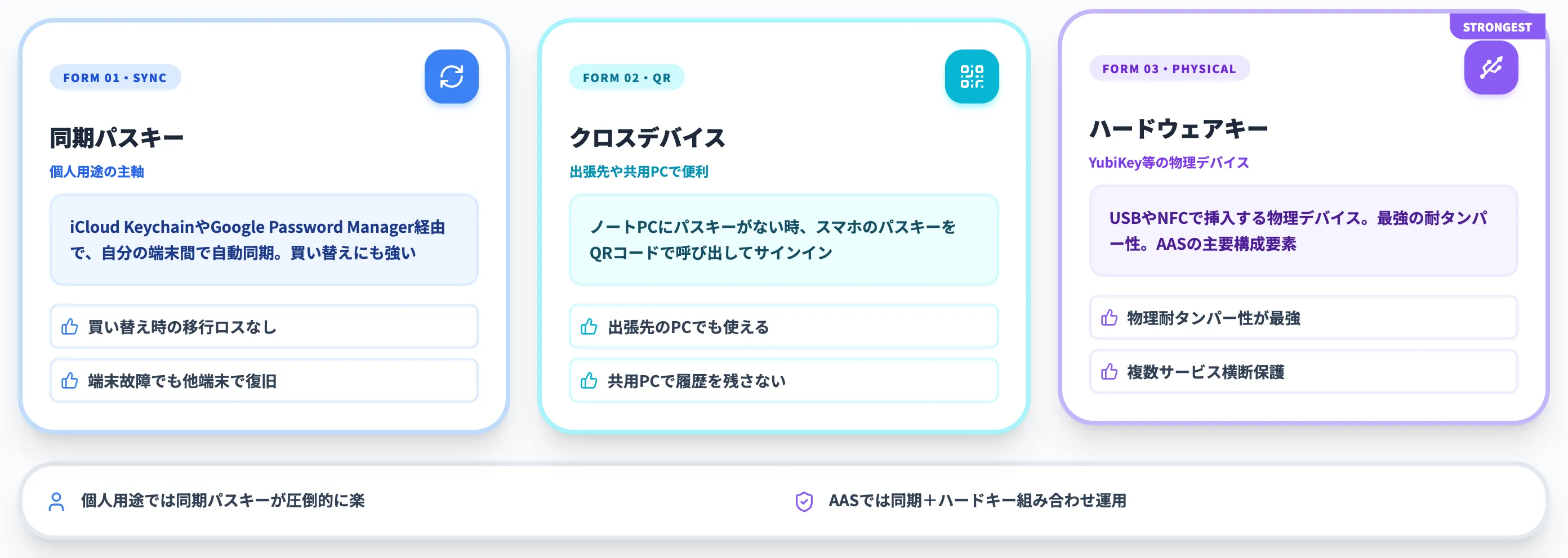 同期パスキー・クロスデバイス・ハードウェアキーの使い分け