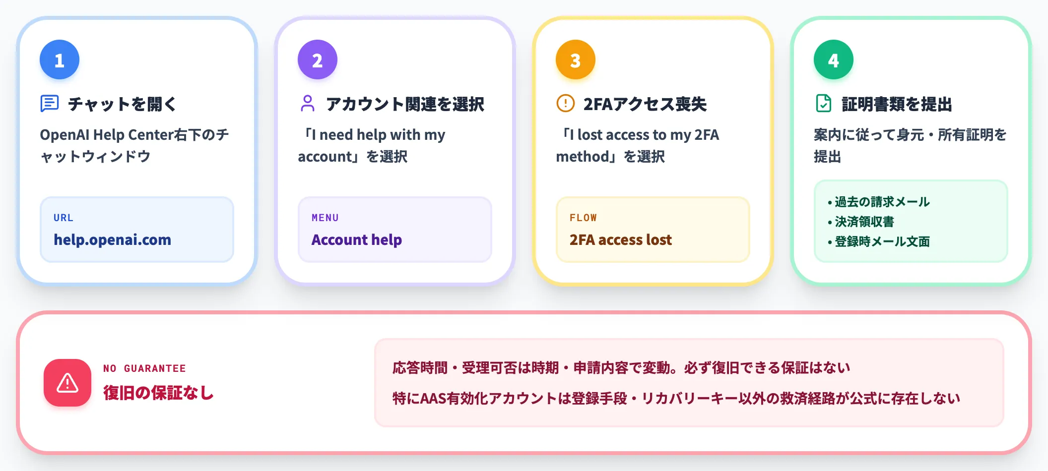 復旧手段がすべて失われた時のOpenAI問い合わせ