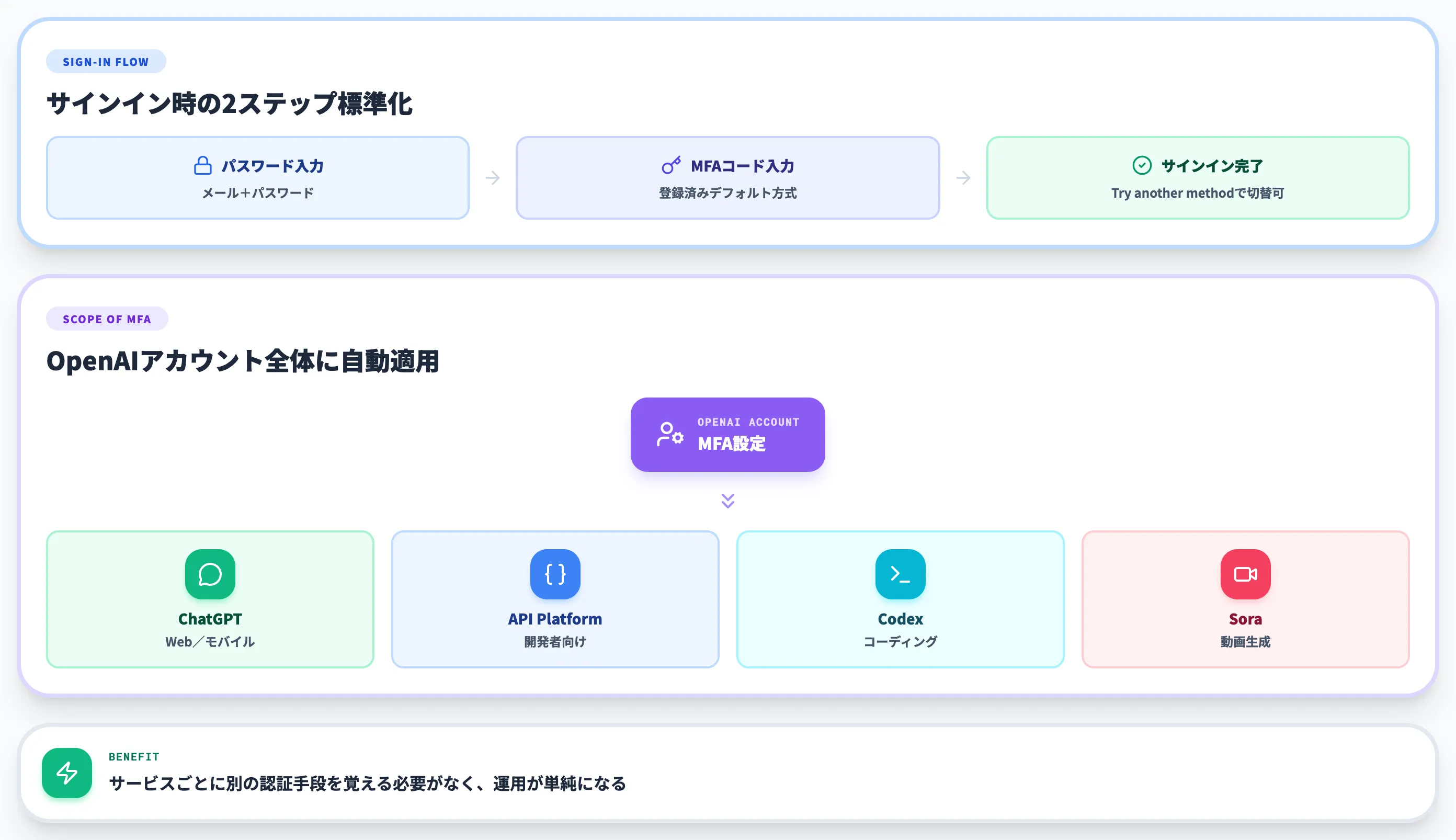 設定後の挙動と他OpenAIサービスへの自動適用
