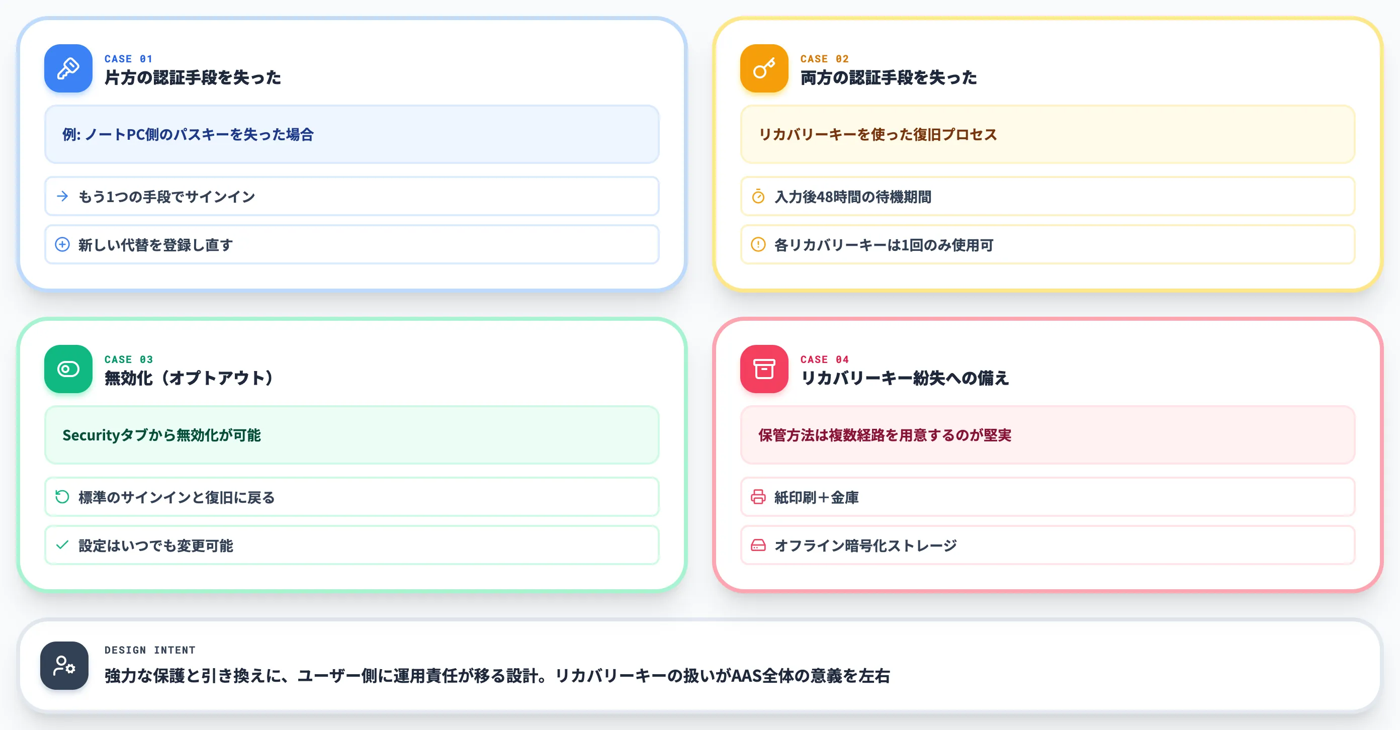 設定後の運用・復旧・無効化