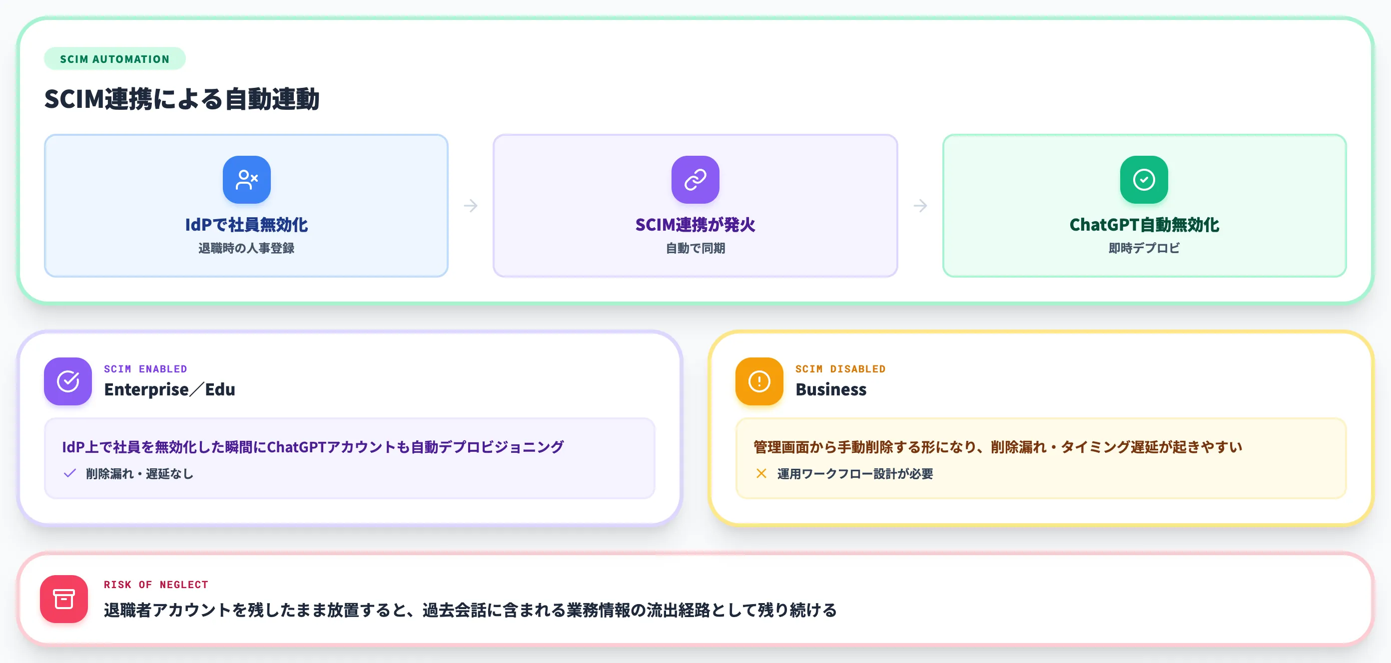 退職者対応とSCIMによる自動デプロビジョニング