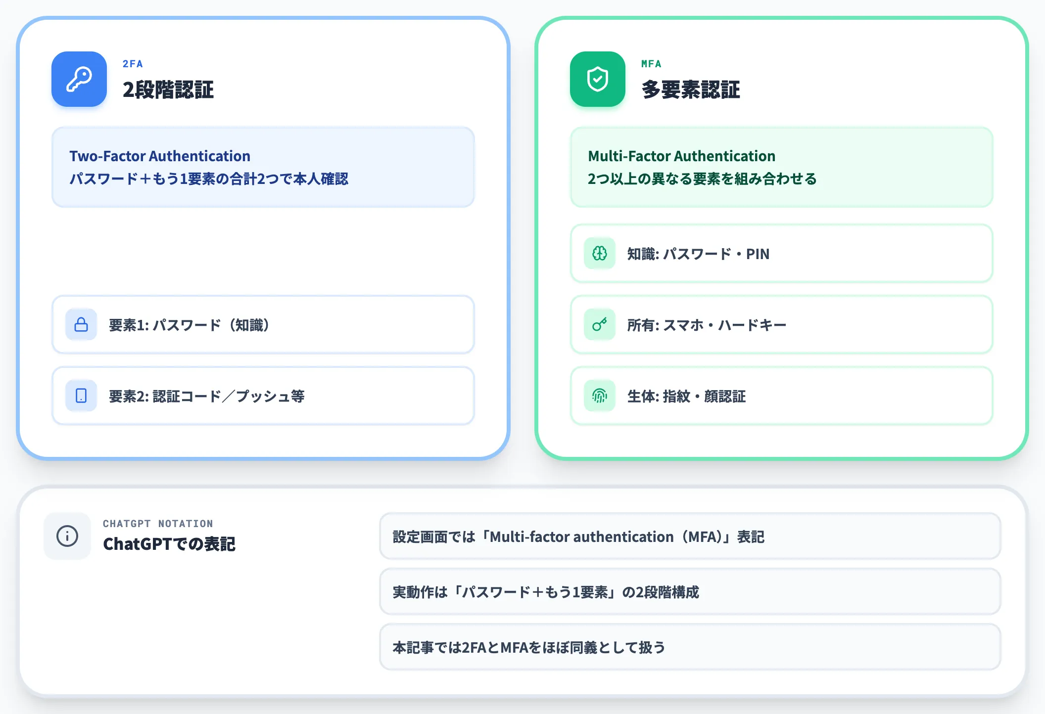 2段階認証と多要素認証の違い